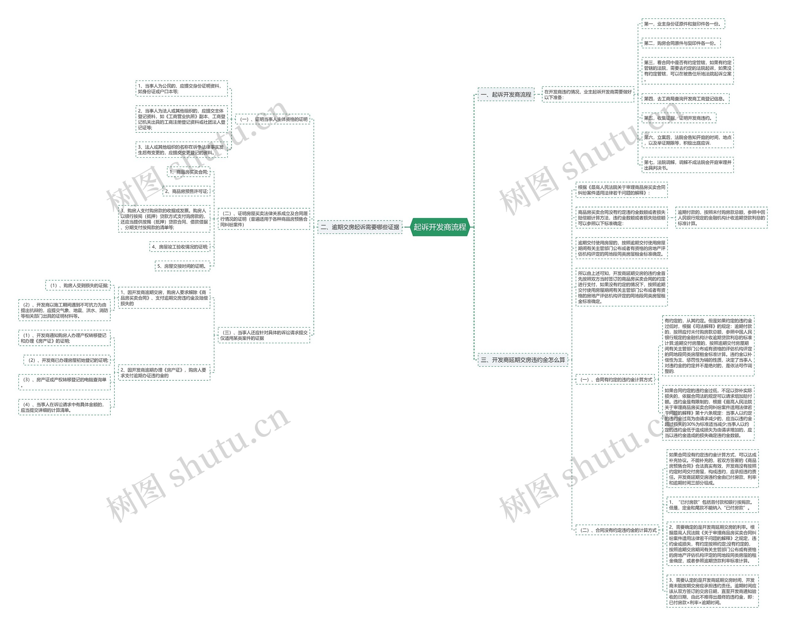 起诉开发商流程思维导图