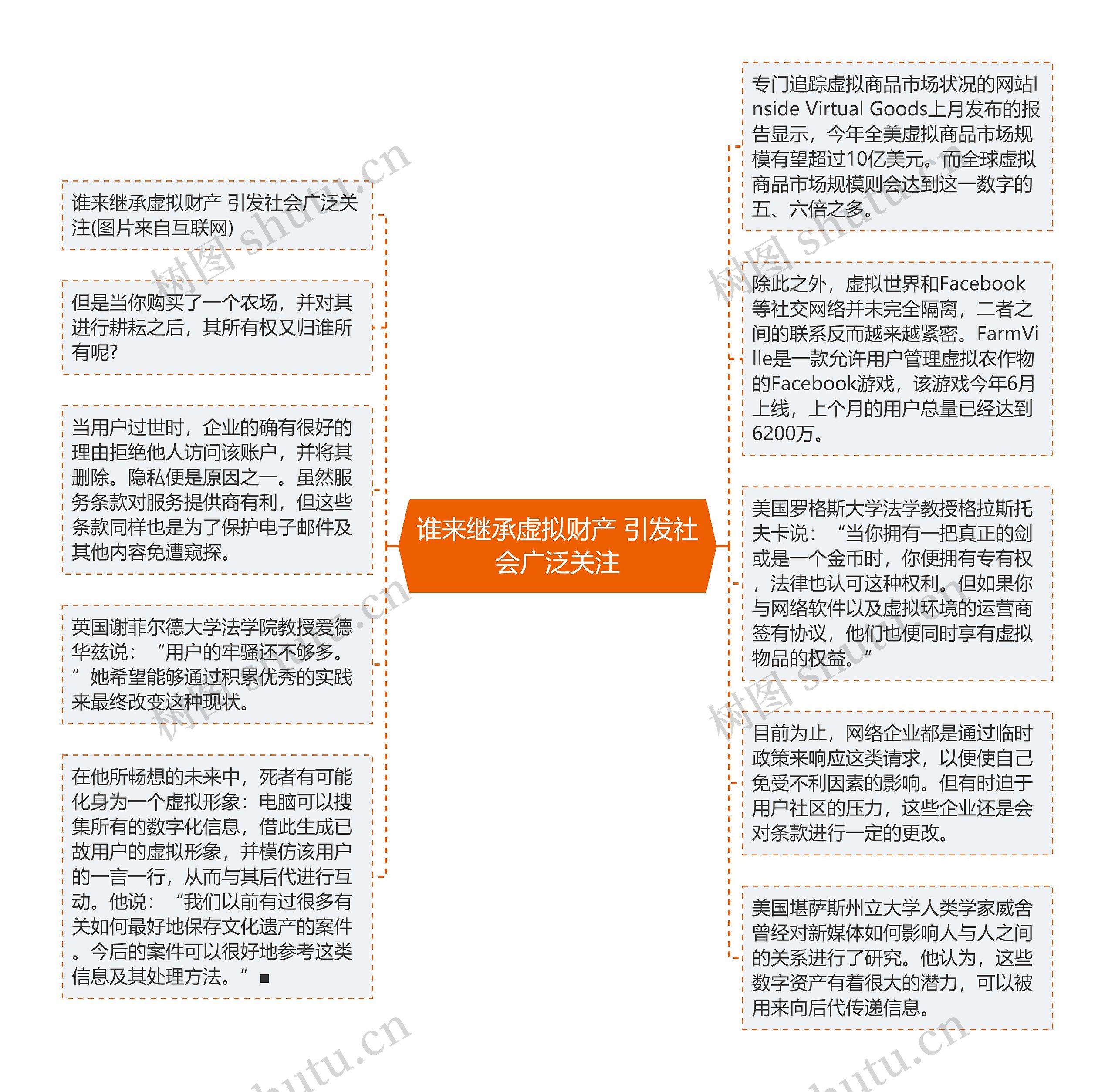 谁来继承虚拟财产 引发社会广泛关注思维导图