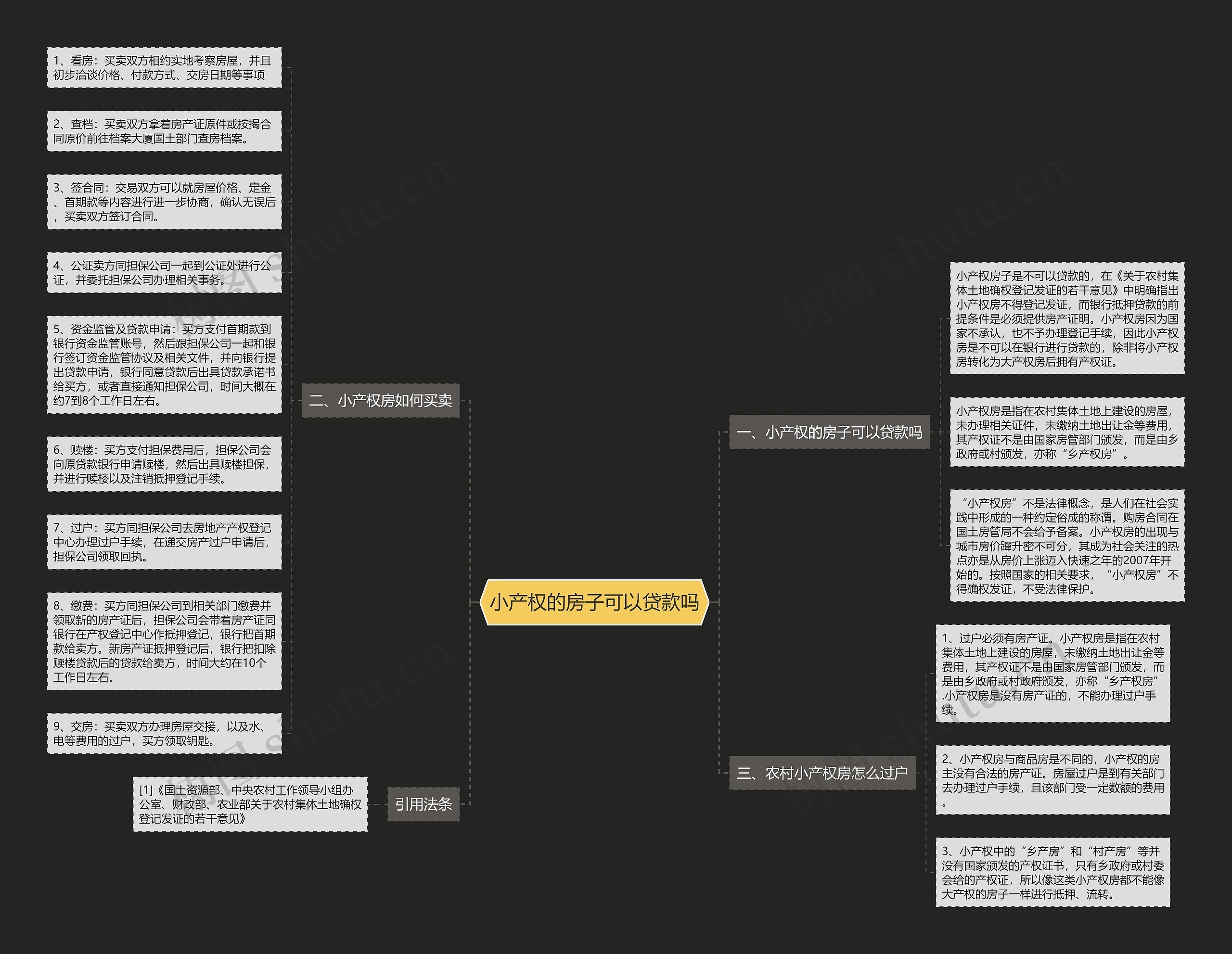 小产权的房子可以贷款吗思维导图