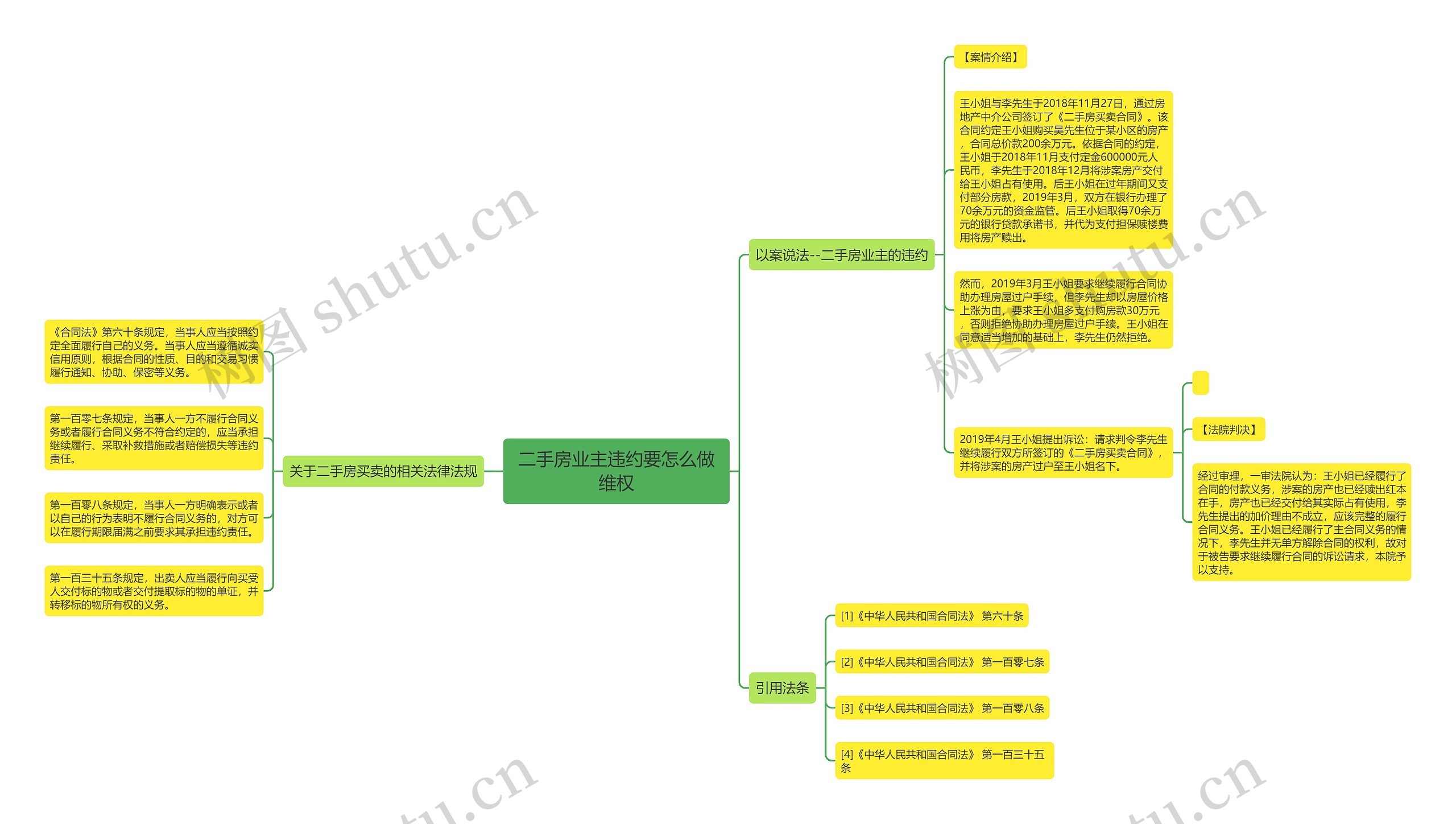 二手房业主违约要怎么做维权思维导图