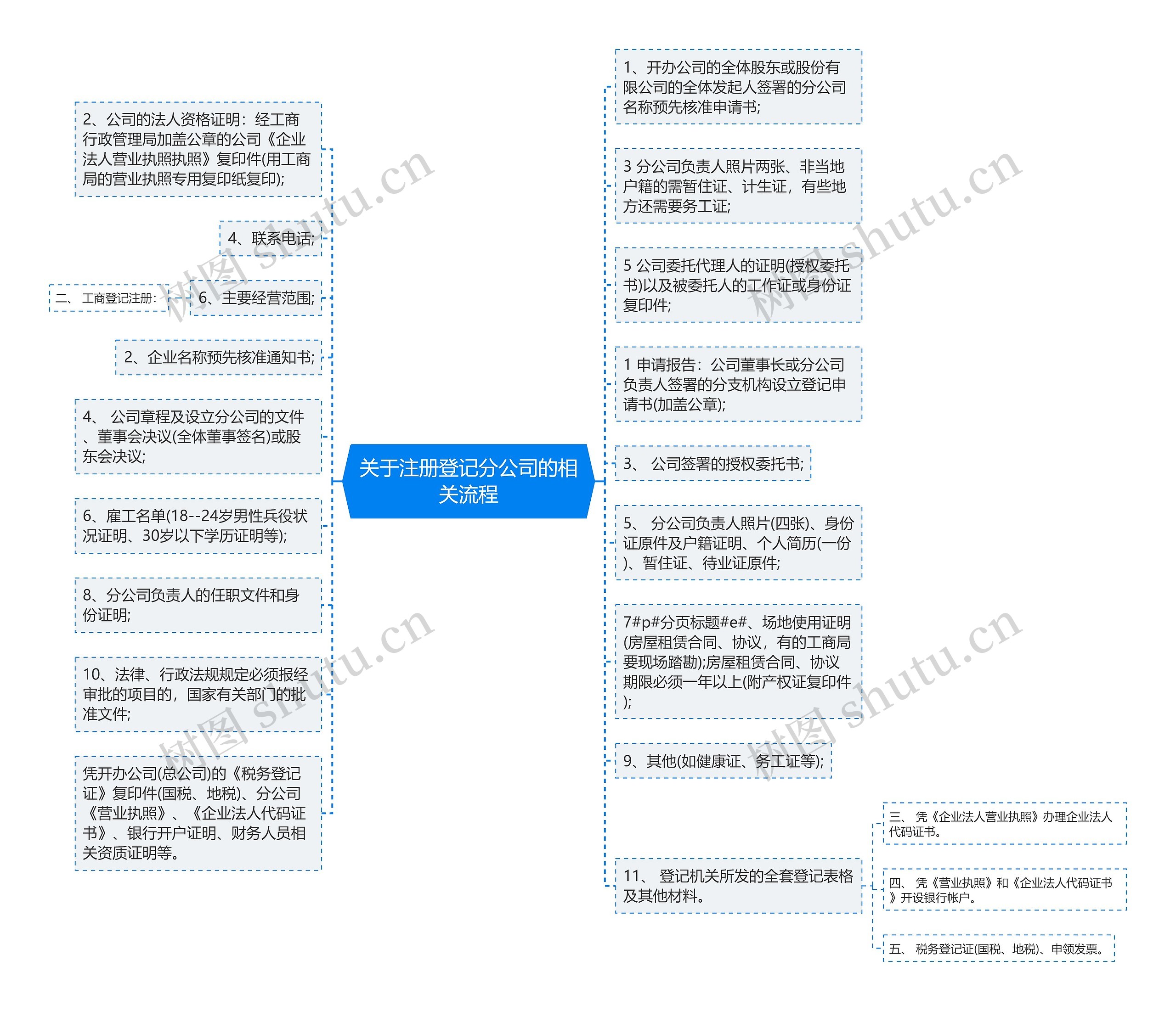 关于注册登记分公司的相关流程
