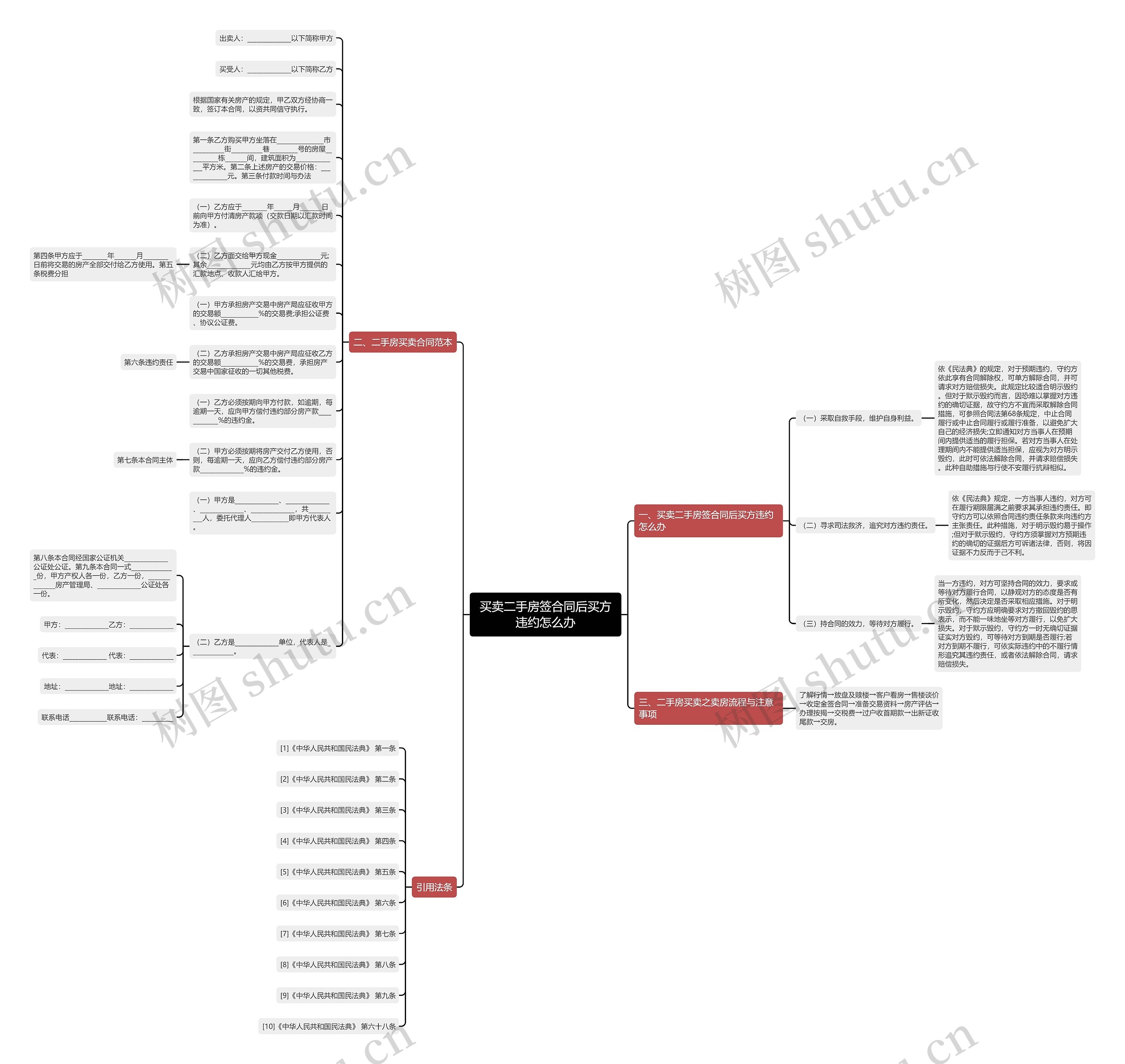 买卖二手房签合同后买方违约怎么办思维导图