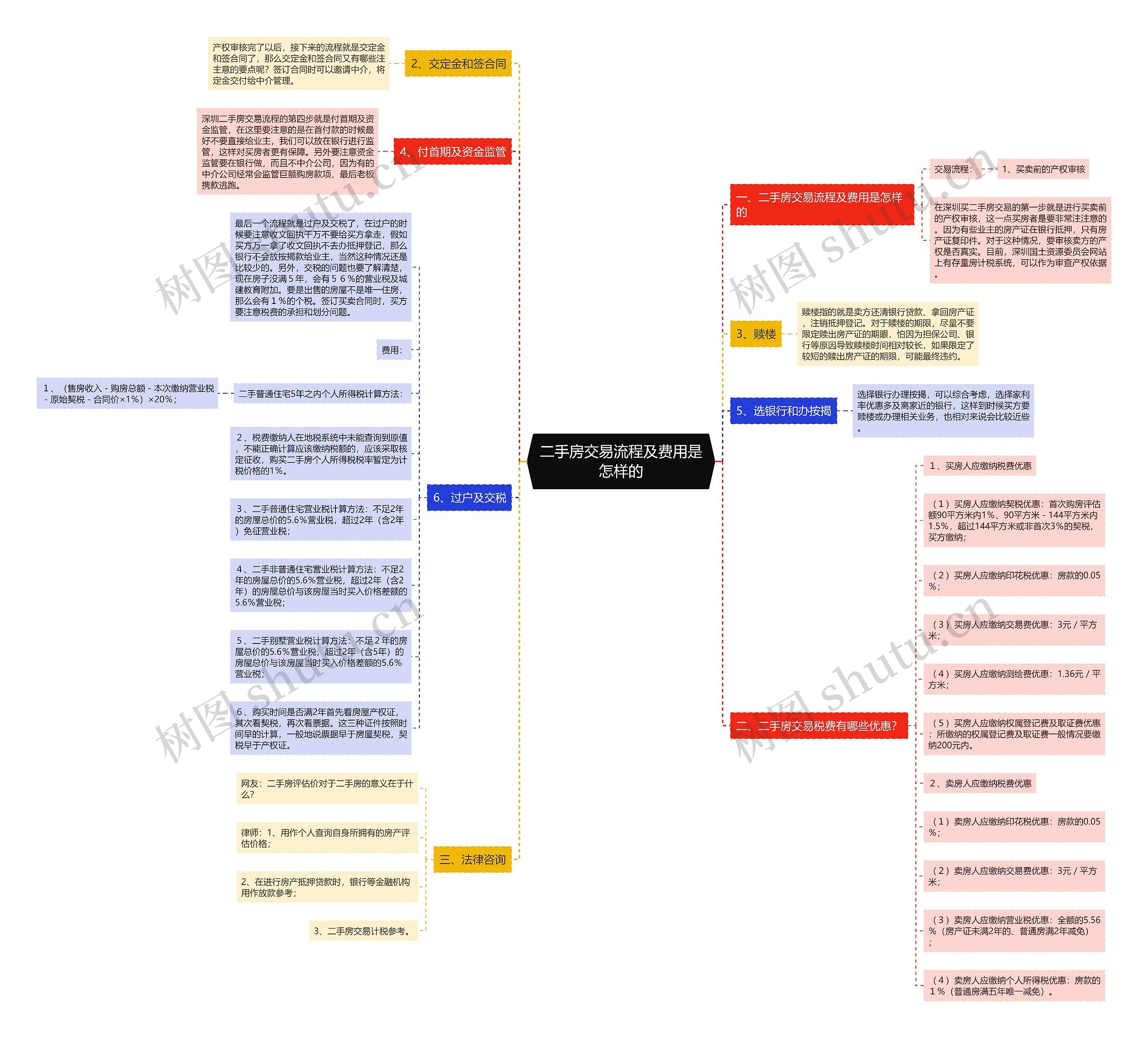 二手房交易流程及费用是怎样的思维导图