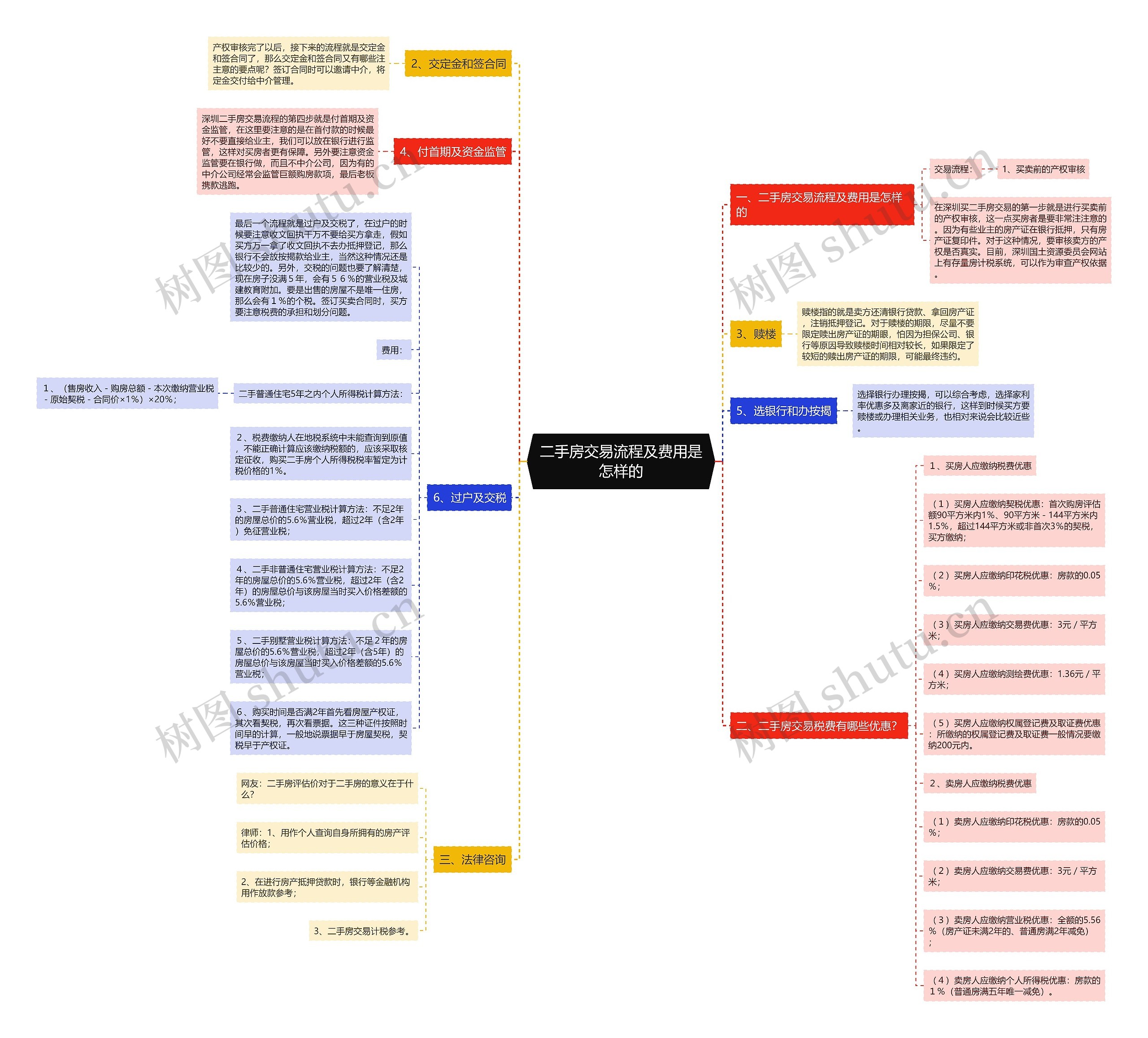 二手房交易流程及费用是怎样的 二手房交易流程及费用是怎样的