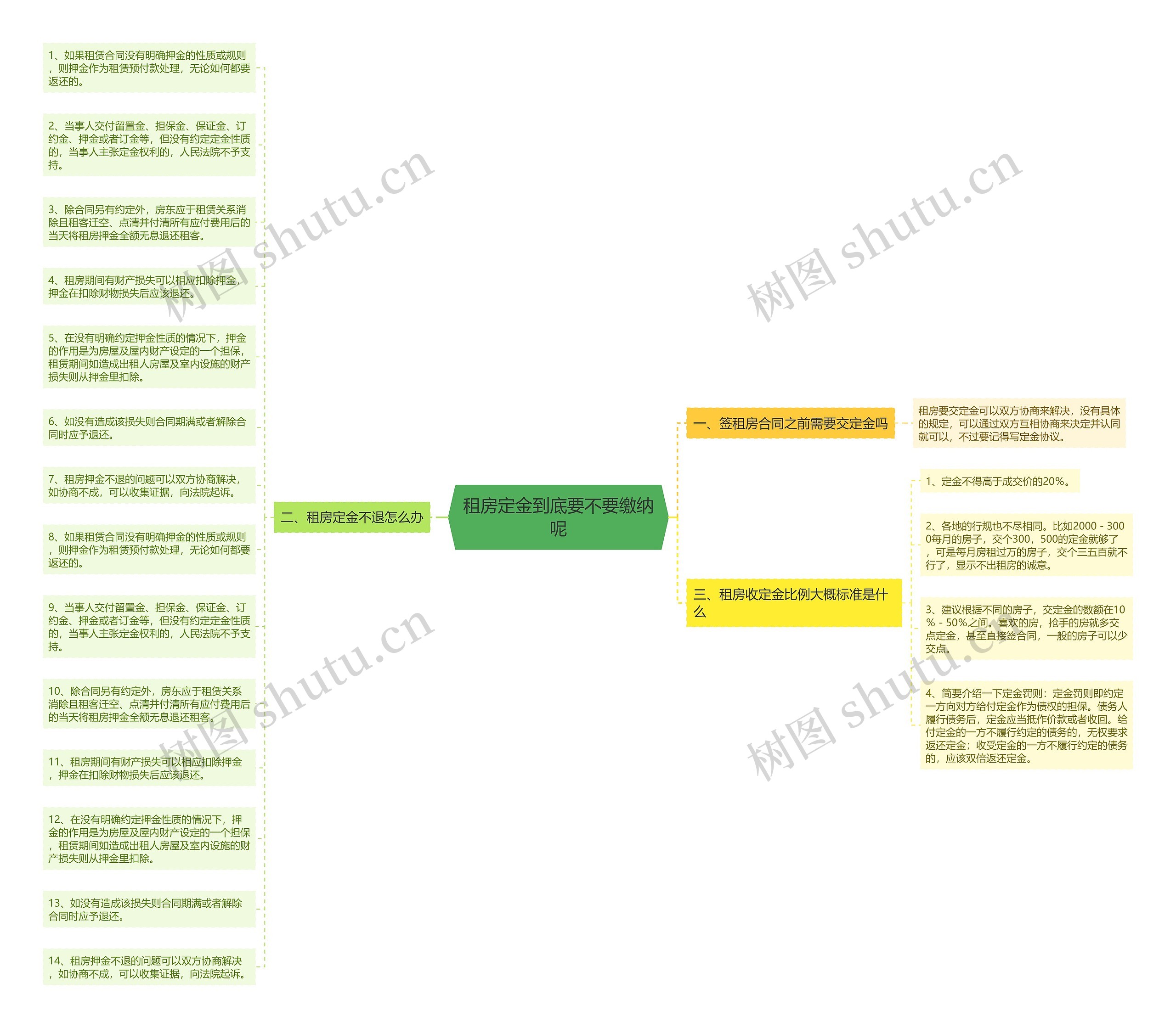 租房定金到底要不要缴纳呢思维导图