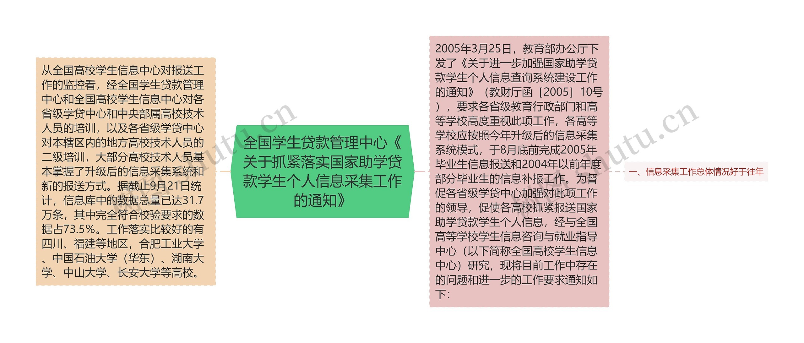 全国学生贷款管理中心《关于抓紧落实国家助学贷款学生个人信息采集工作的通知》思维导图