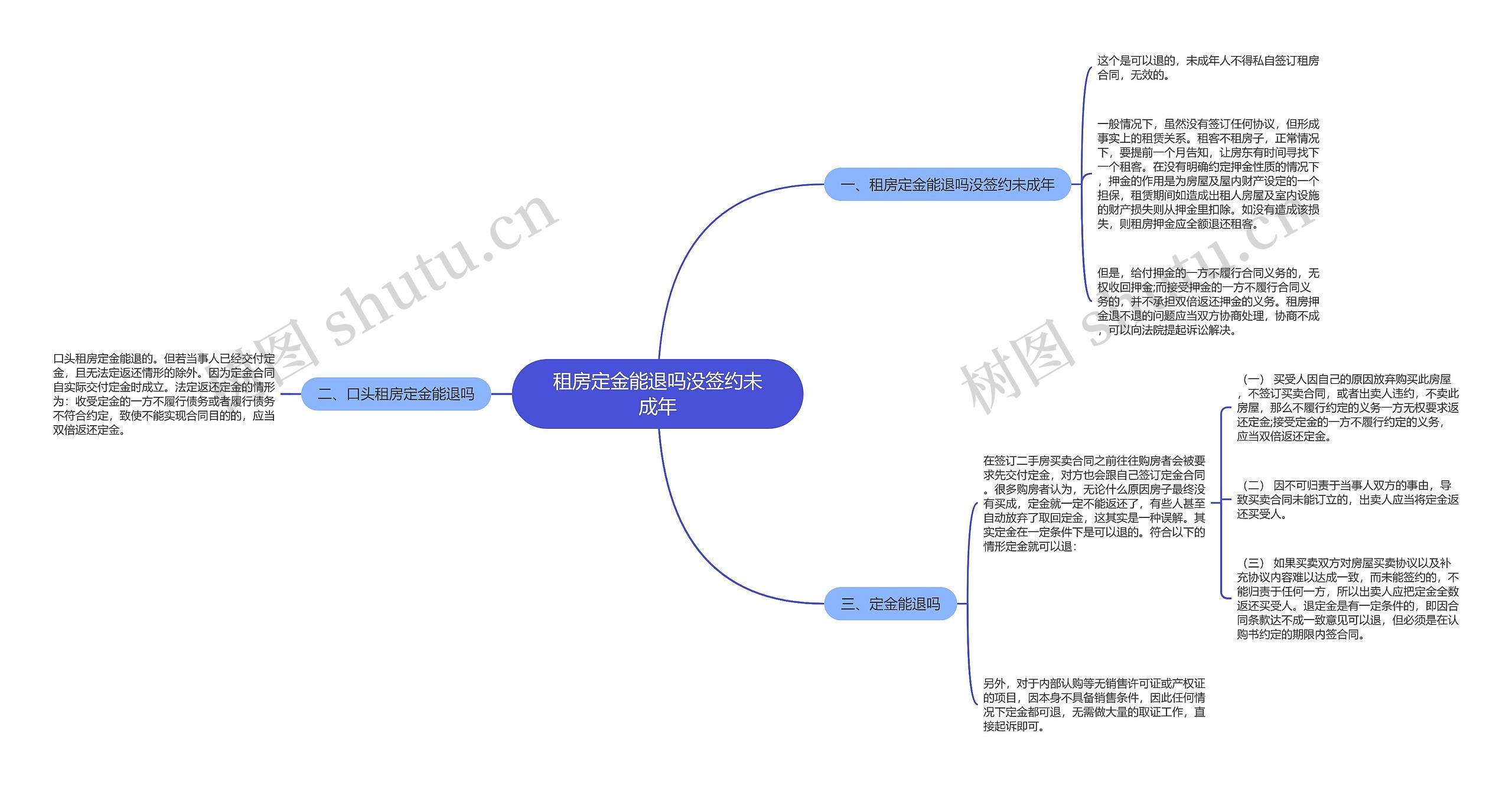 租房定金能退吗没签约未成年思维导图