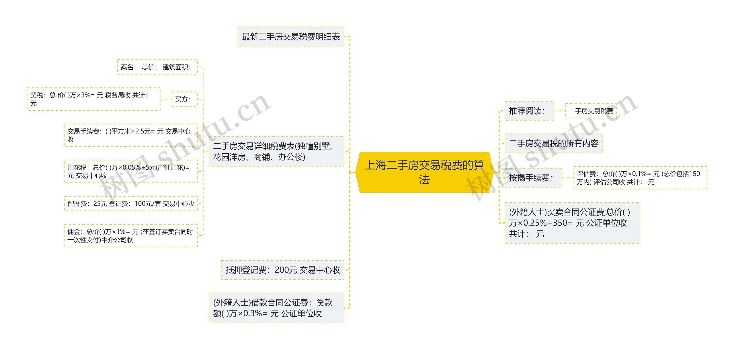上海二手房交易税费的算法思维导图