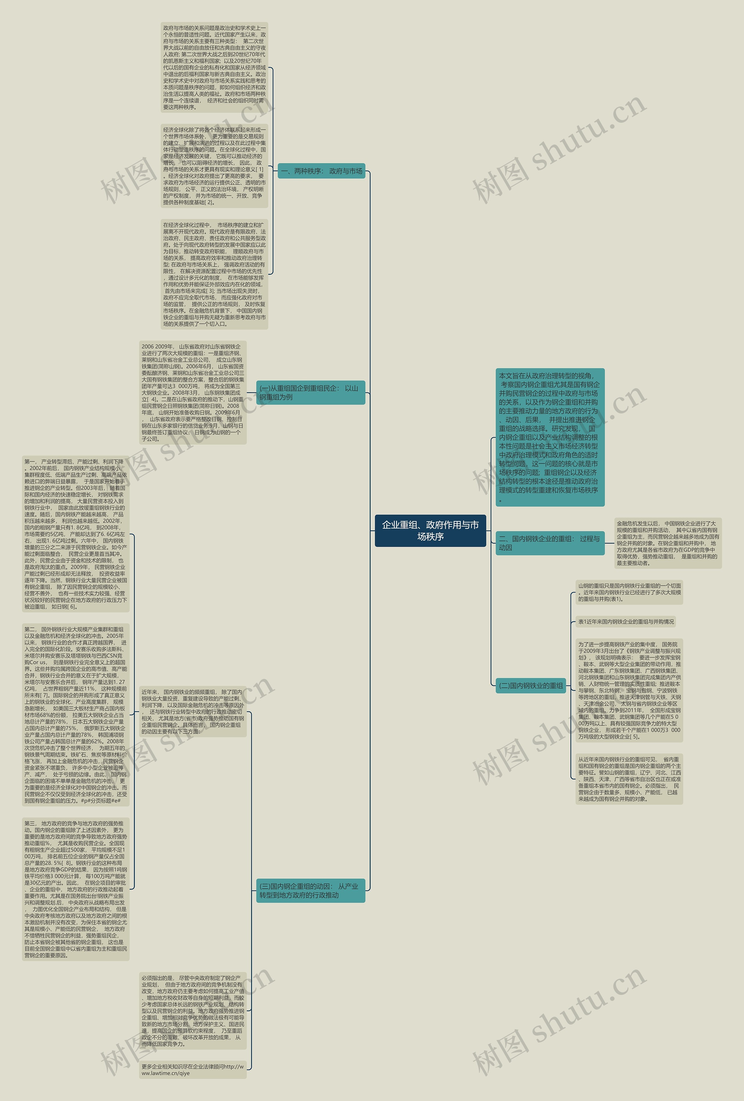 企业重组、政府作用与市场秩序思维导图