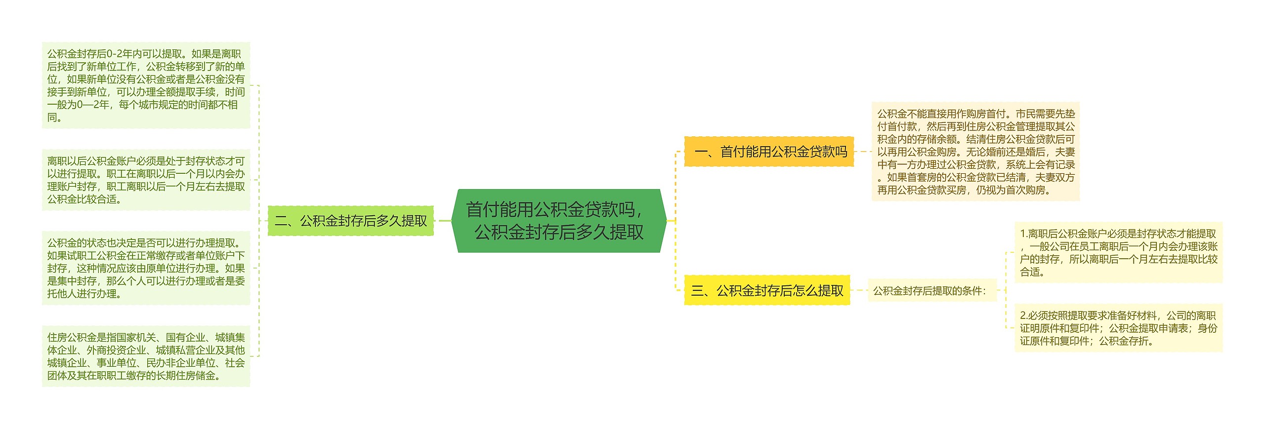 首付能用公积金贷款吗，公积金封存后多久提取思维导图