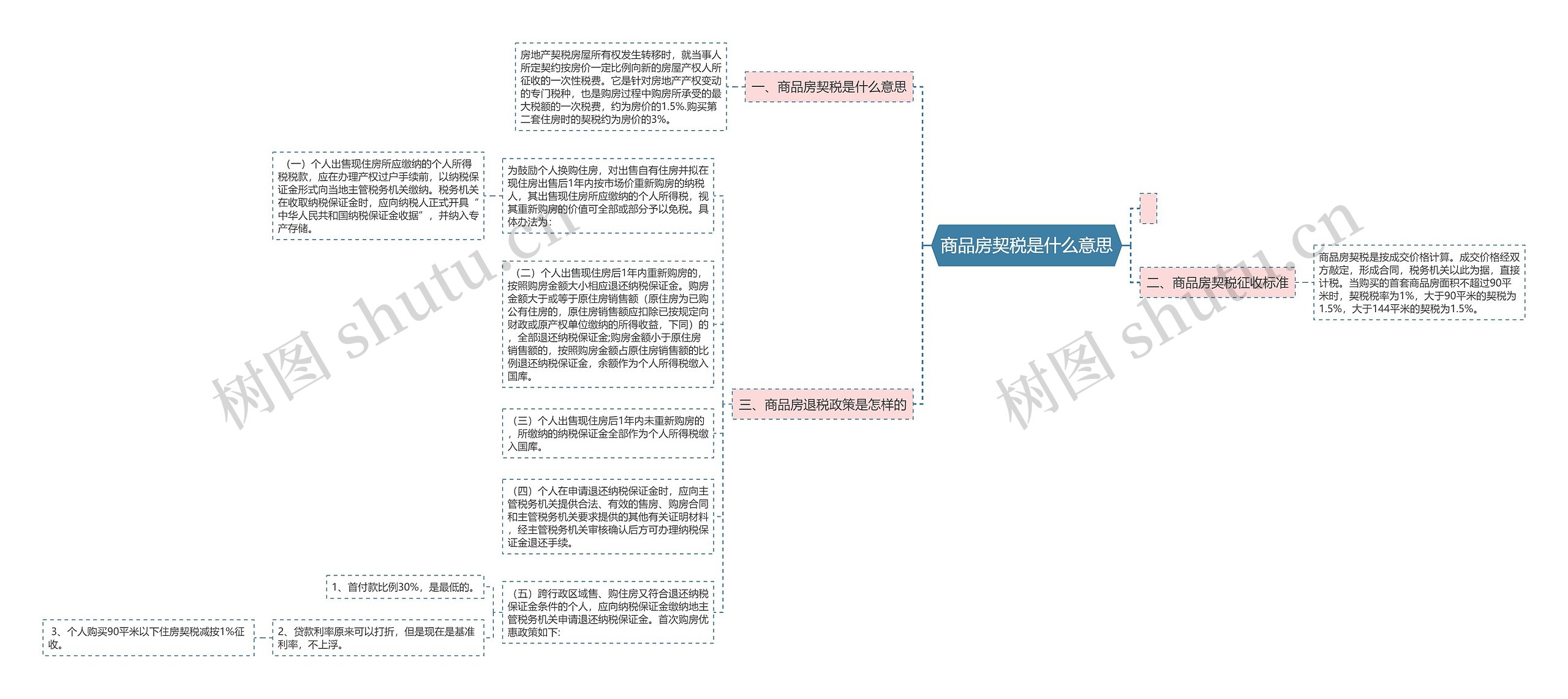 商品房契税是什么意思思维导图