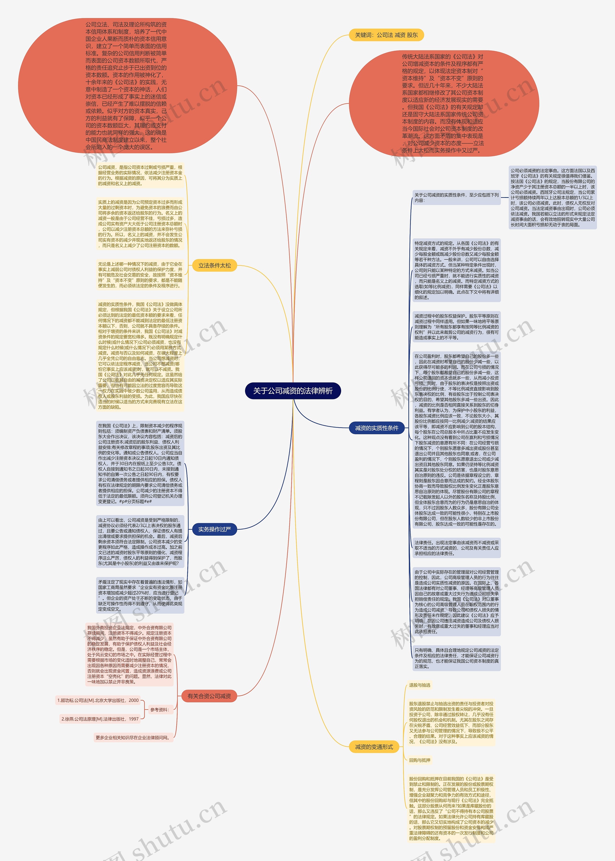 关于公司减资的法律辨析思维导图
