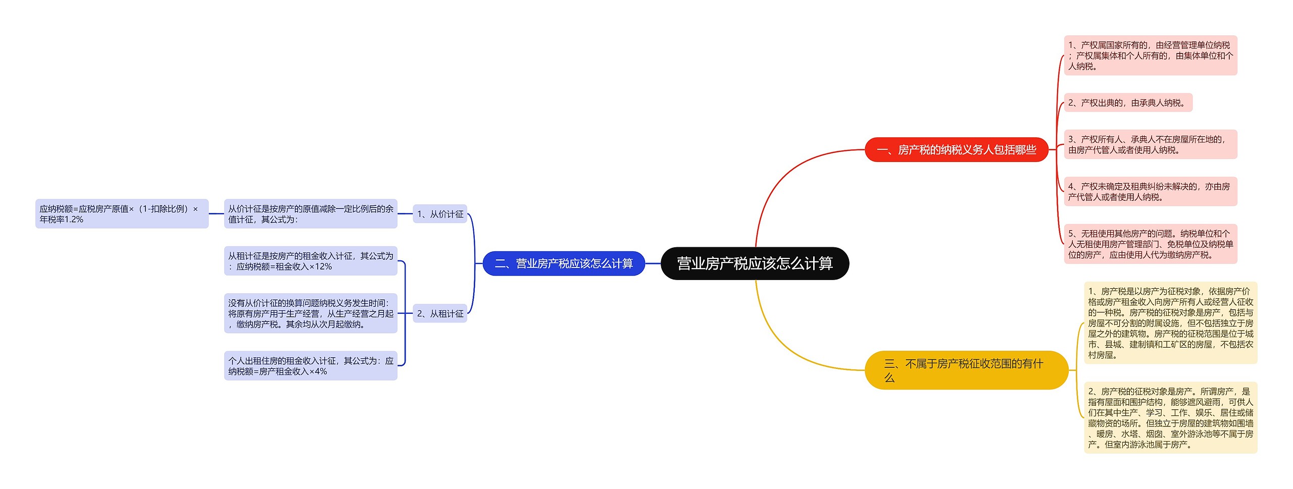 营业房产税应该怎么计算思维导图