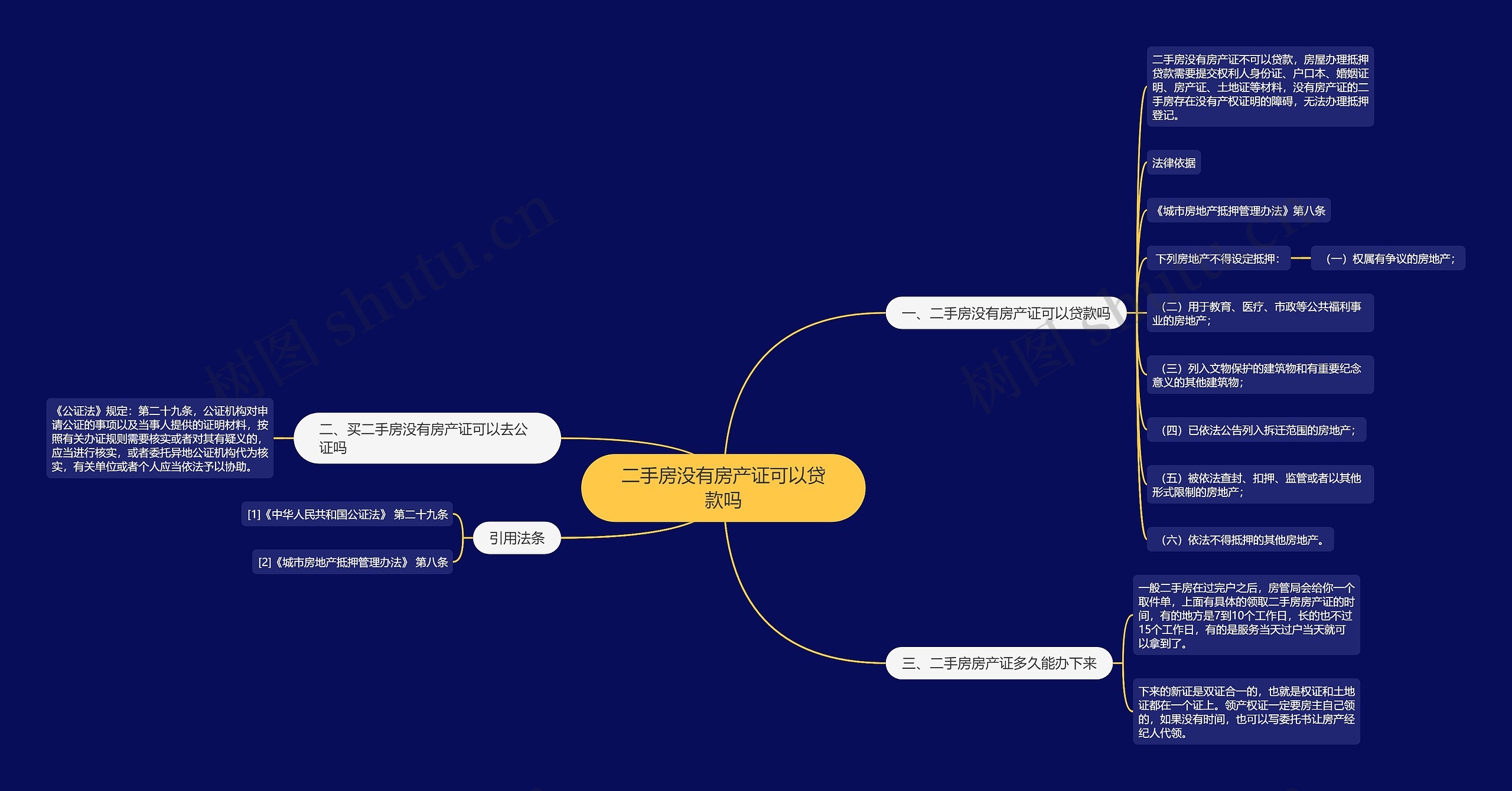 二手房没有房产证可以贷款吗思维导图