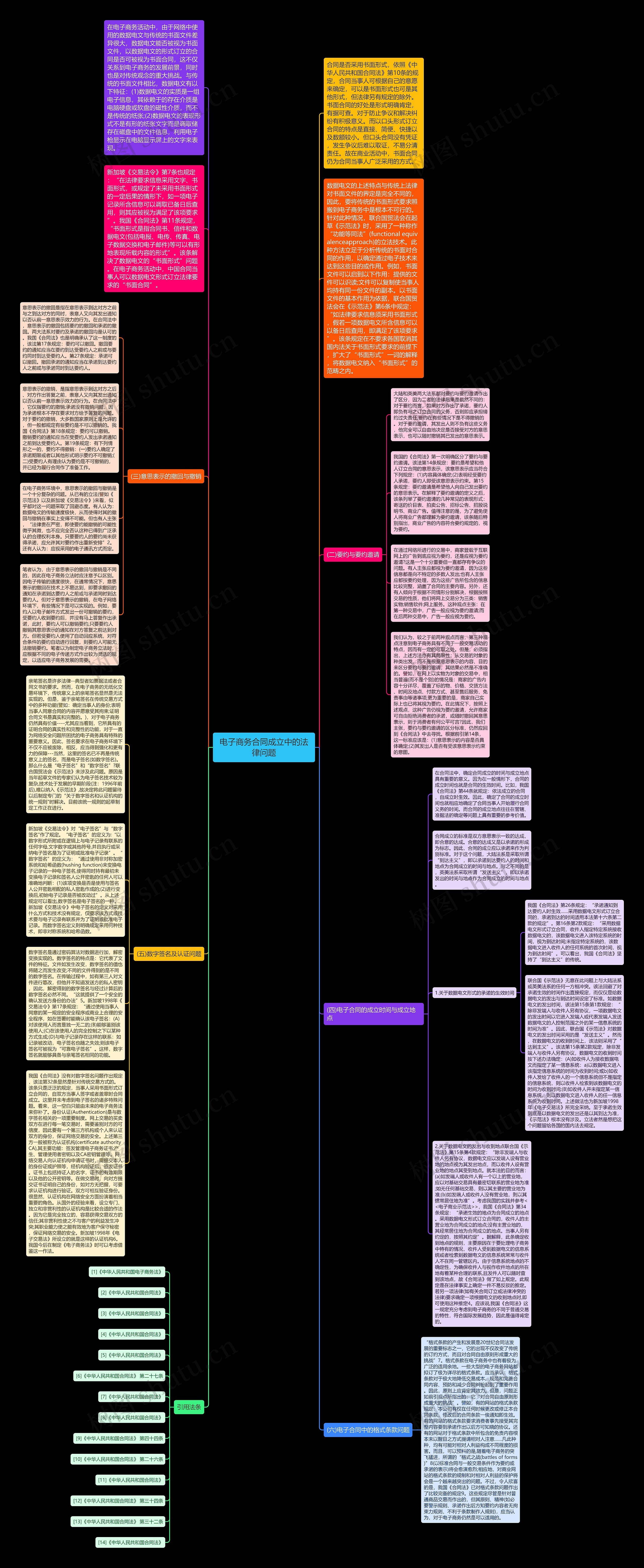 电子商务合同成立中的法律问题思维导图