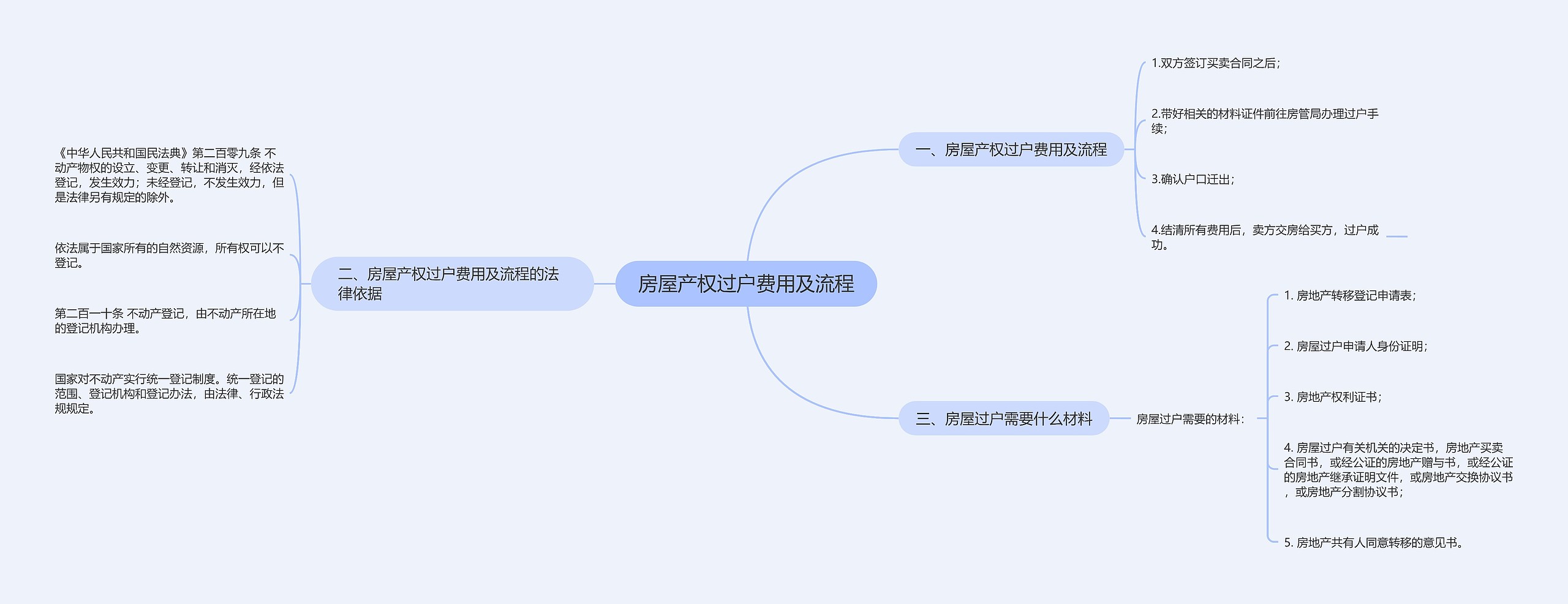 房屋产权过户费用及流程