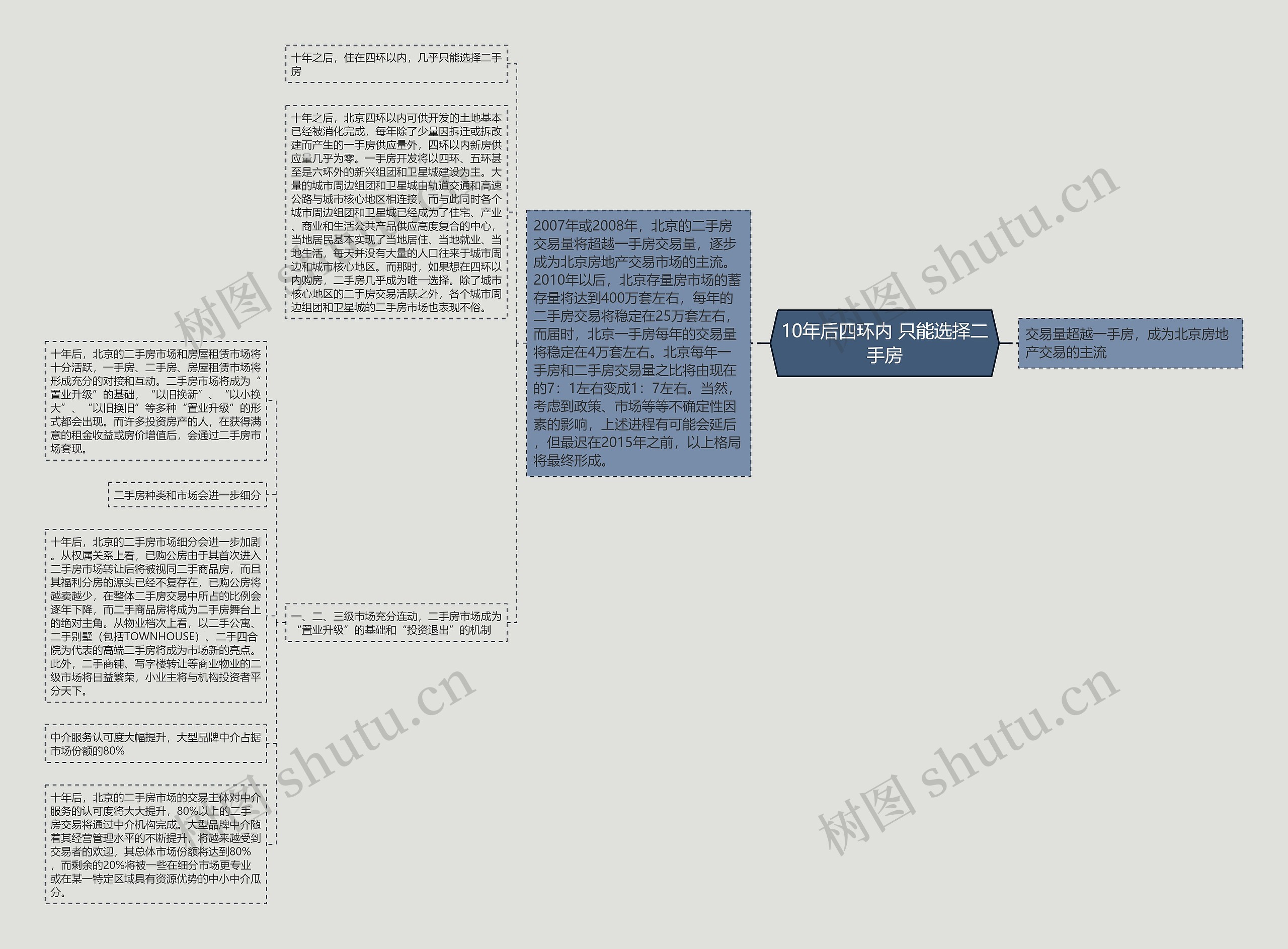 10年后四环内 只能选择二手房思维导图