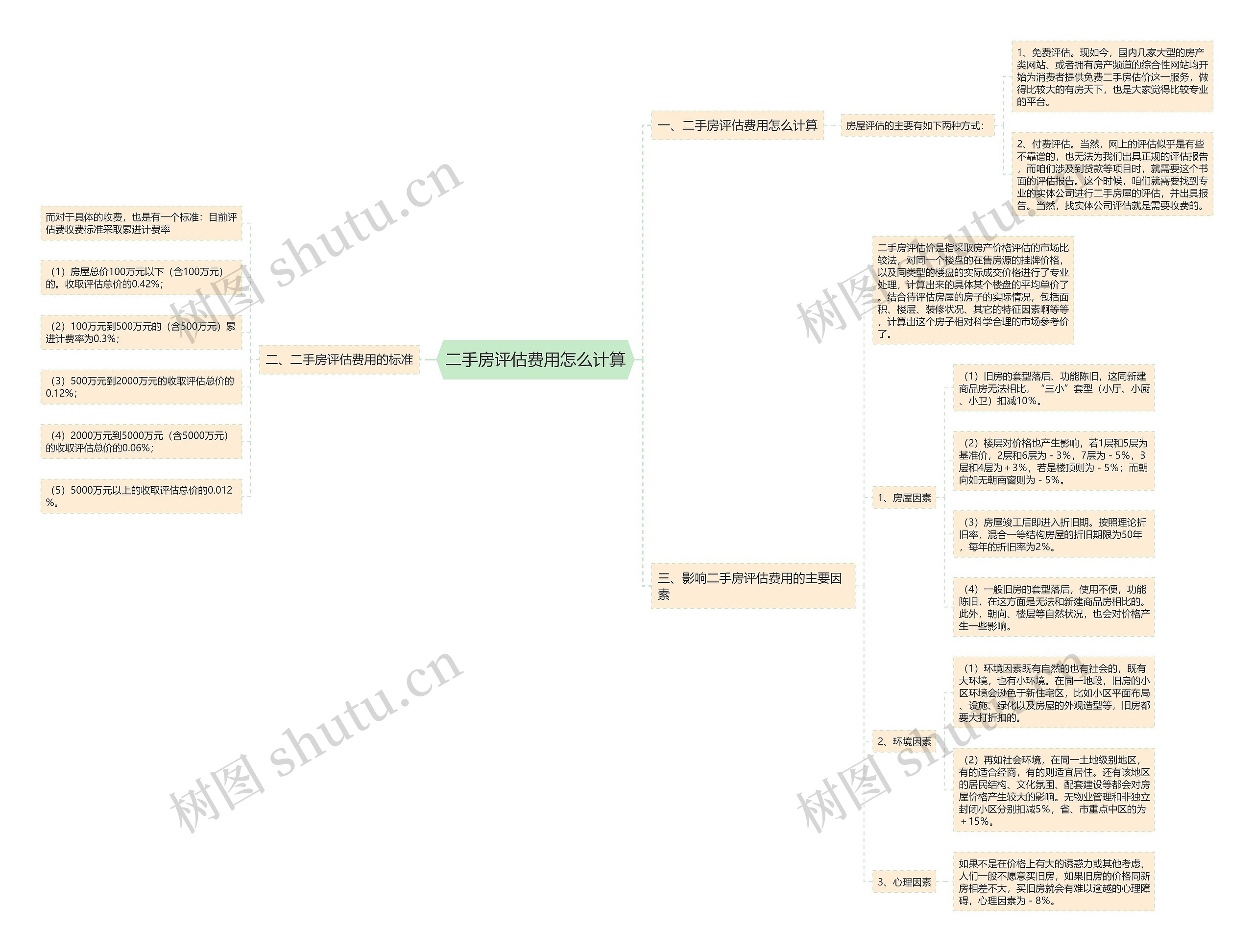 二手房评估费用怎么计算思维导图
