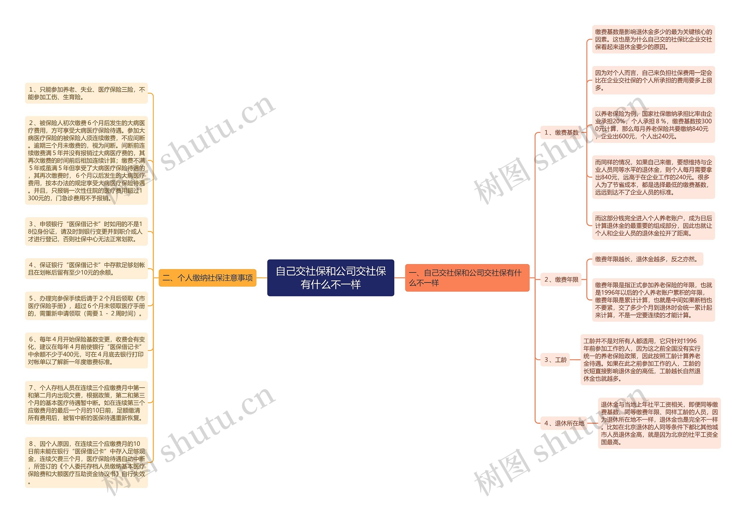 自己交社保和公司交社保有什么不一样思维导图