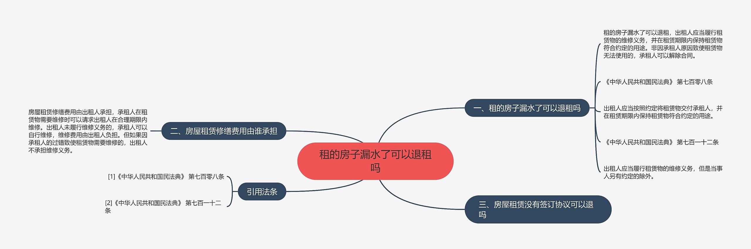 租的房子漏水了可以退租吗思维导图