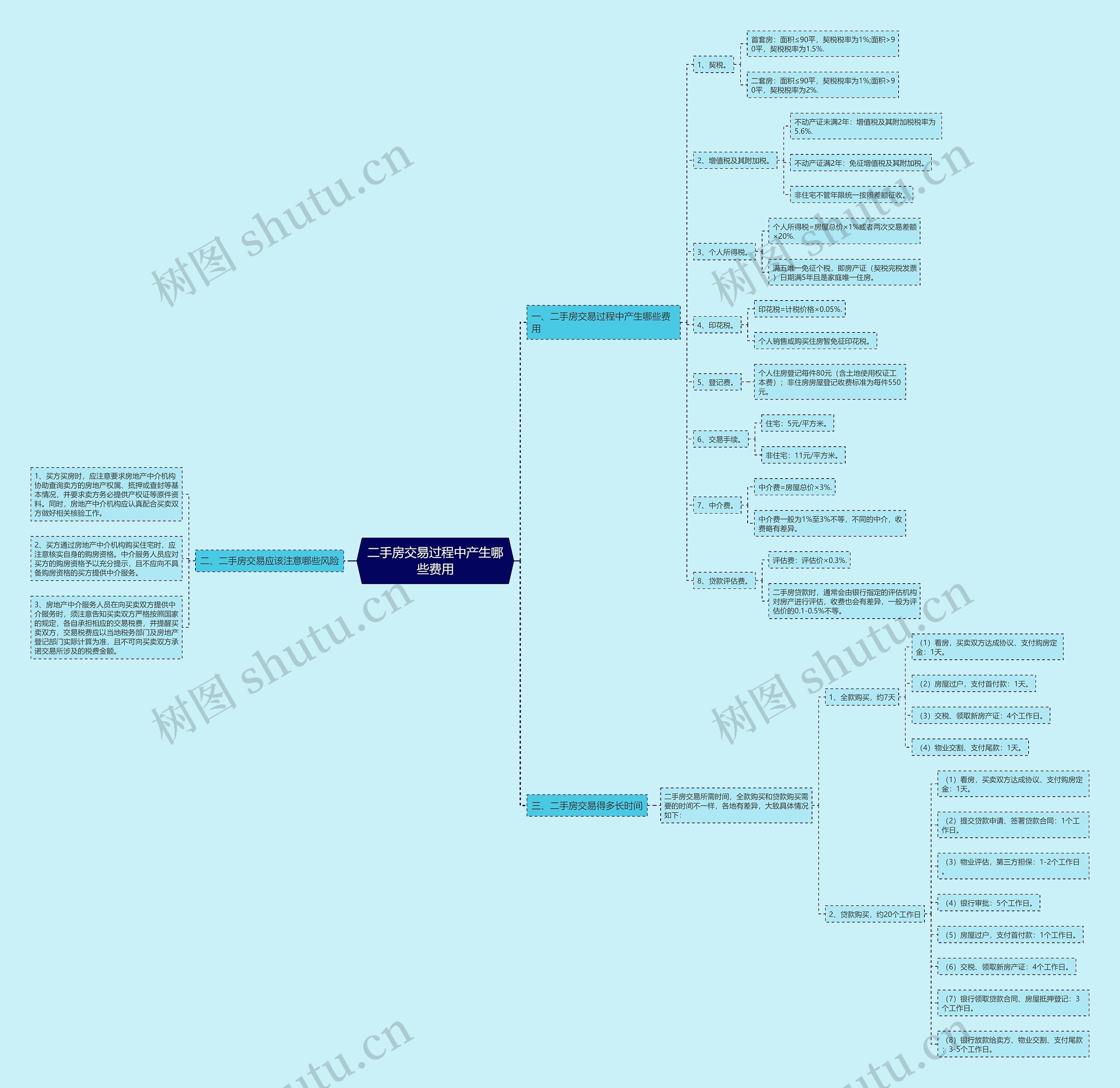 二手房交易过程中产生哪些费用思维导图