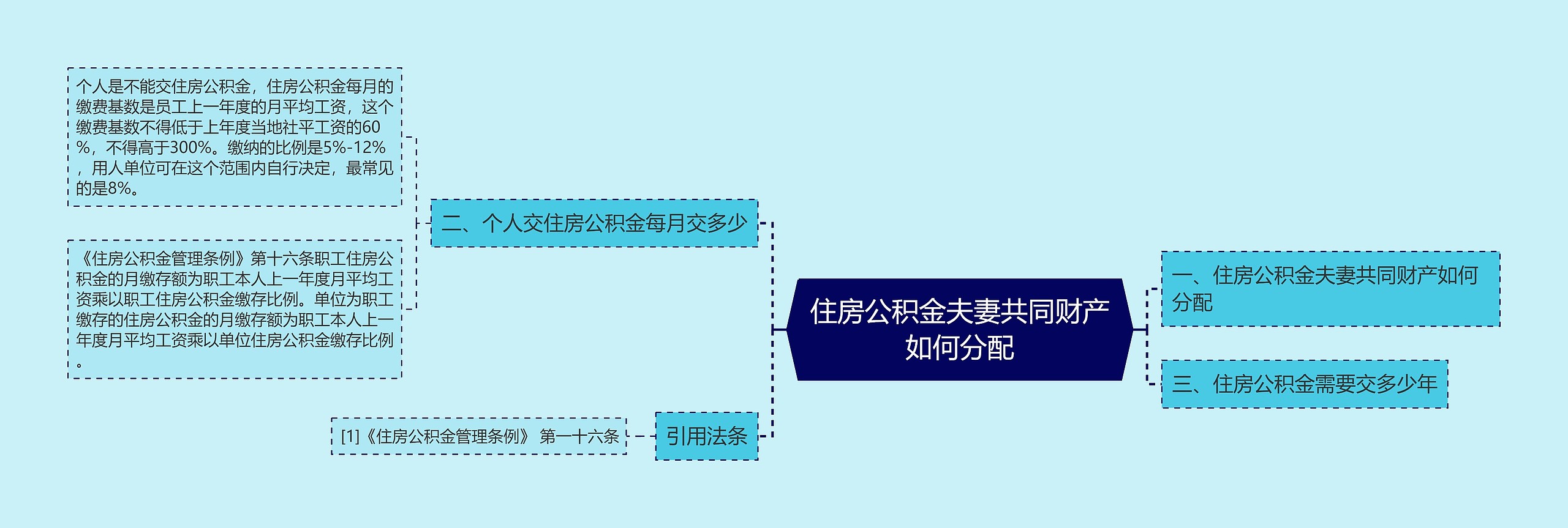 住房公积金夫妻共同财产如何分配思维导图