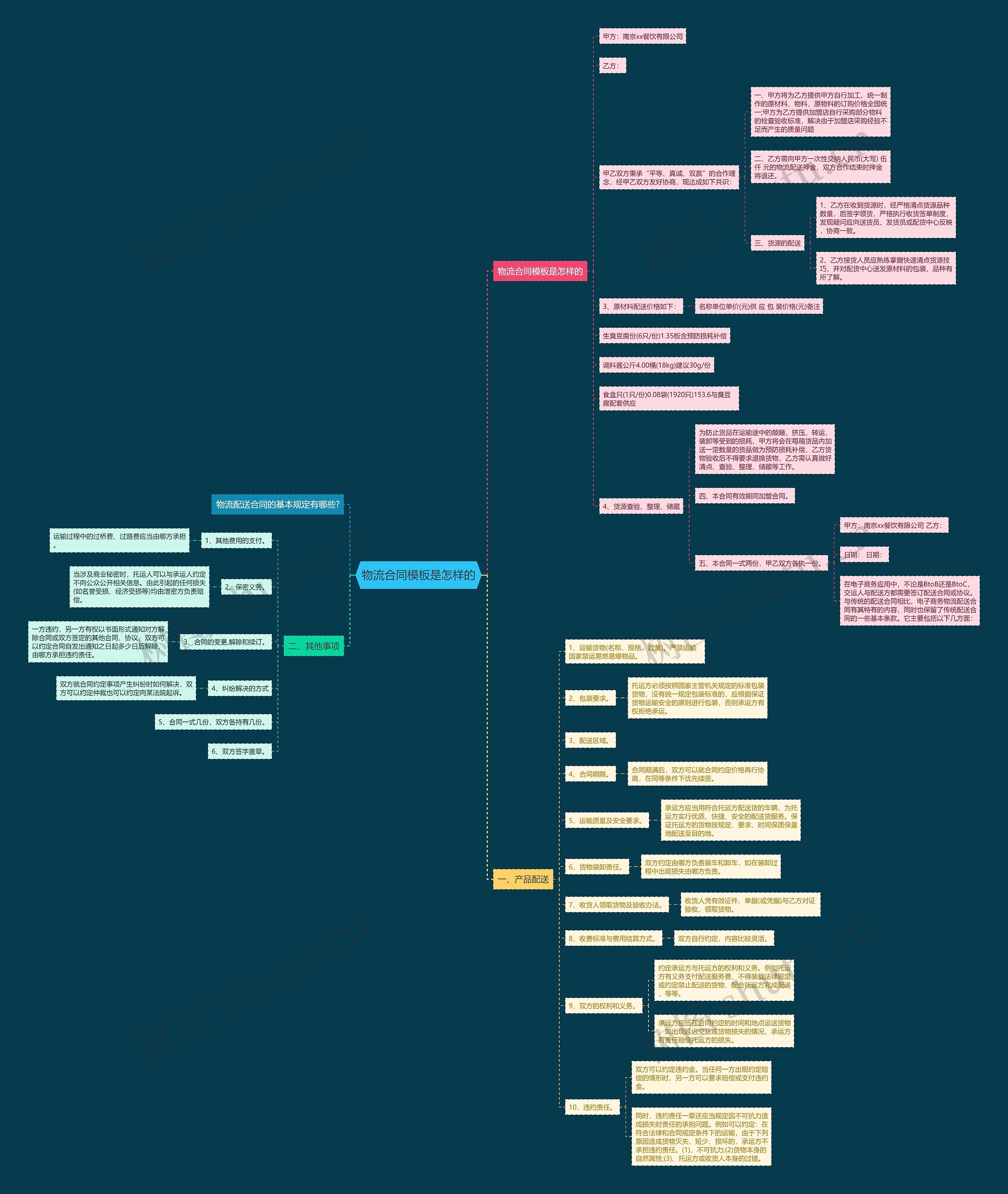 物流合同是怎样的思维导图