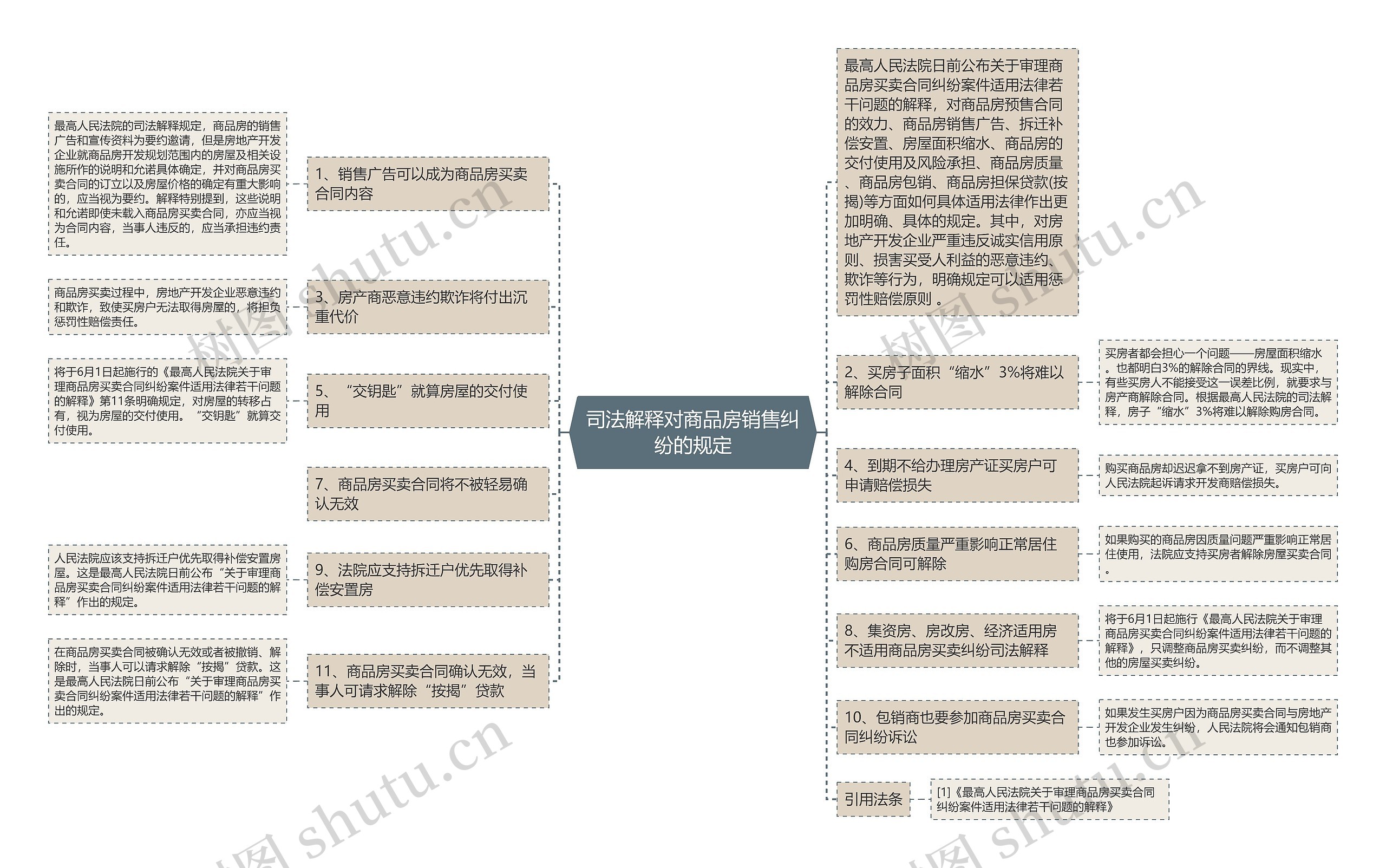 司法解释对商品房销售纠纷的规定思维导图