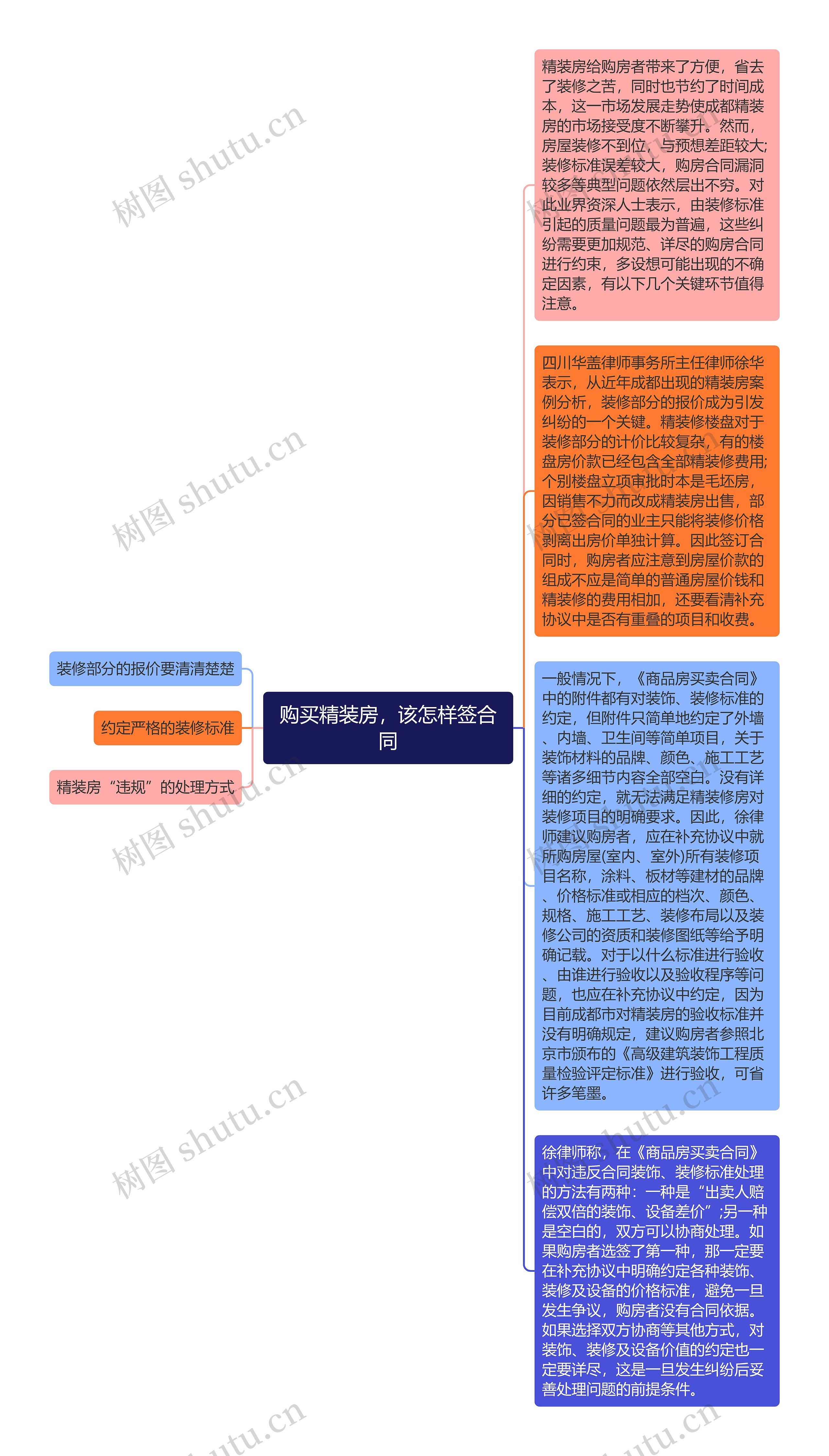 购买精装房，该怎样签合同思维导图