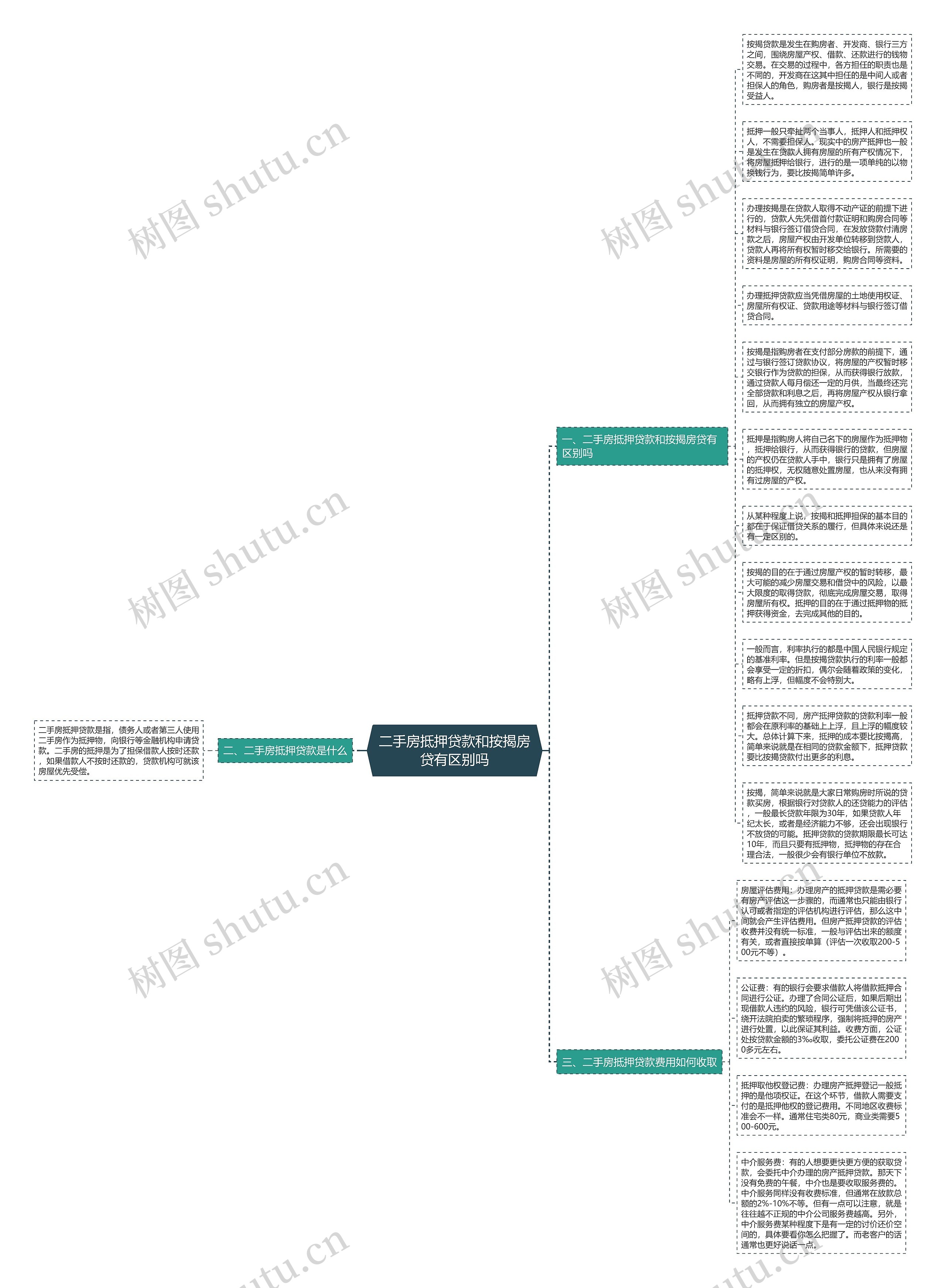 二手房抵押贷款和按揭房贷有区别吗思维导图