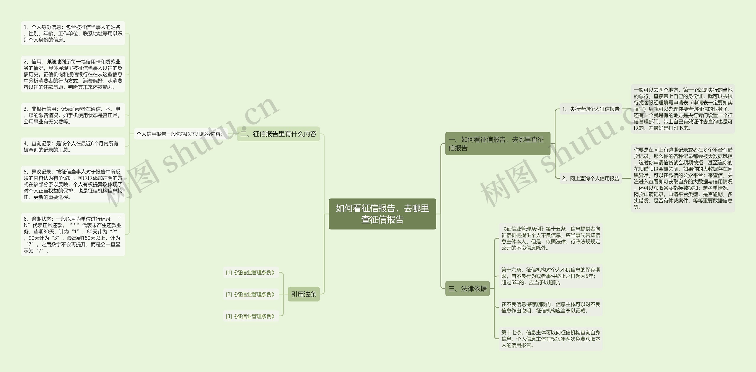 如何看征信报告，去哪里查征信报告思维导图