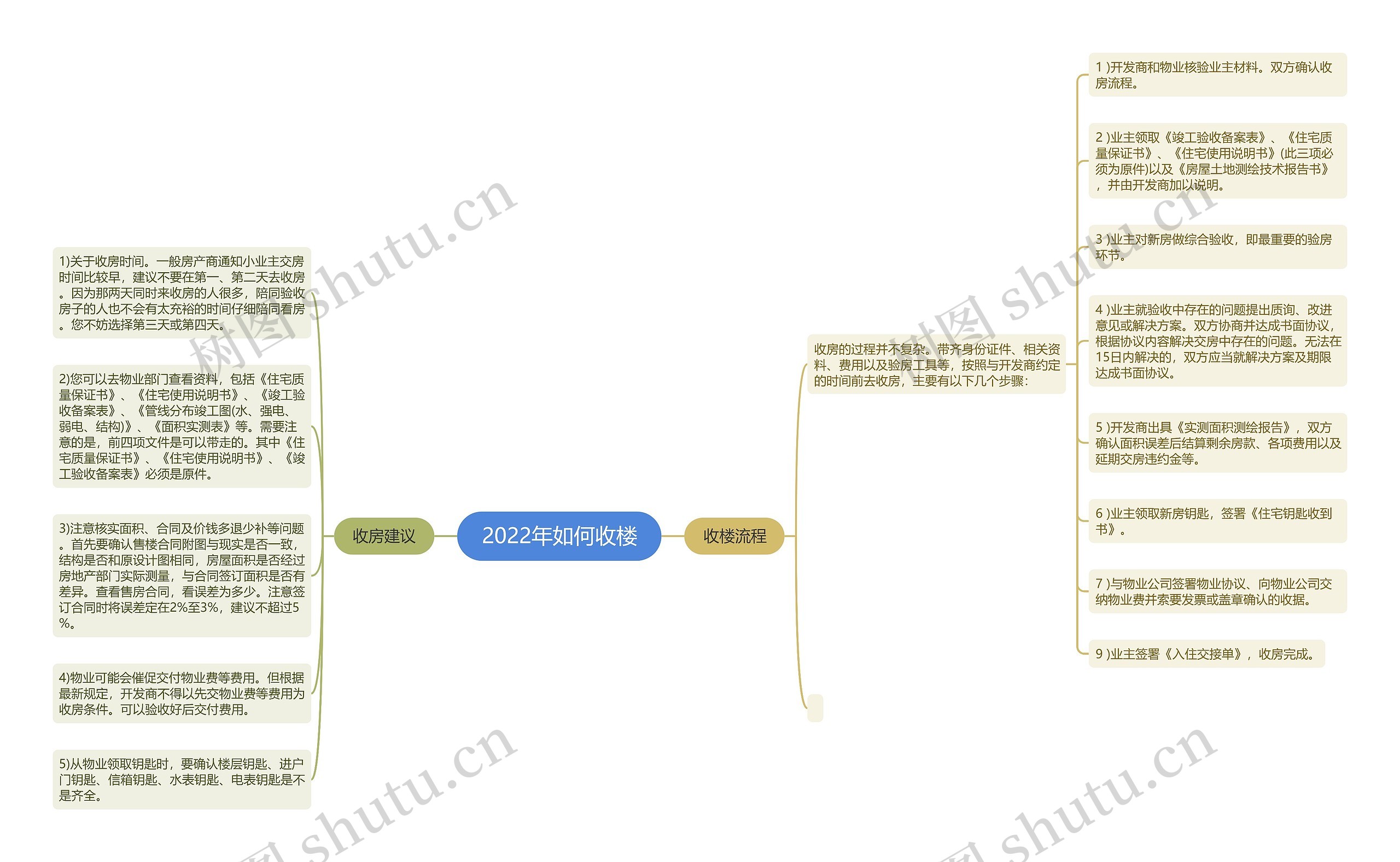 2022年如何收楼思维导图