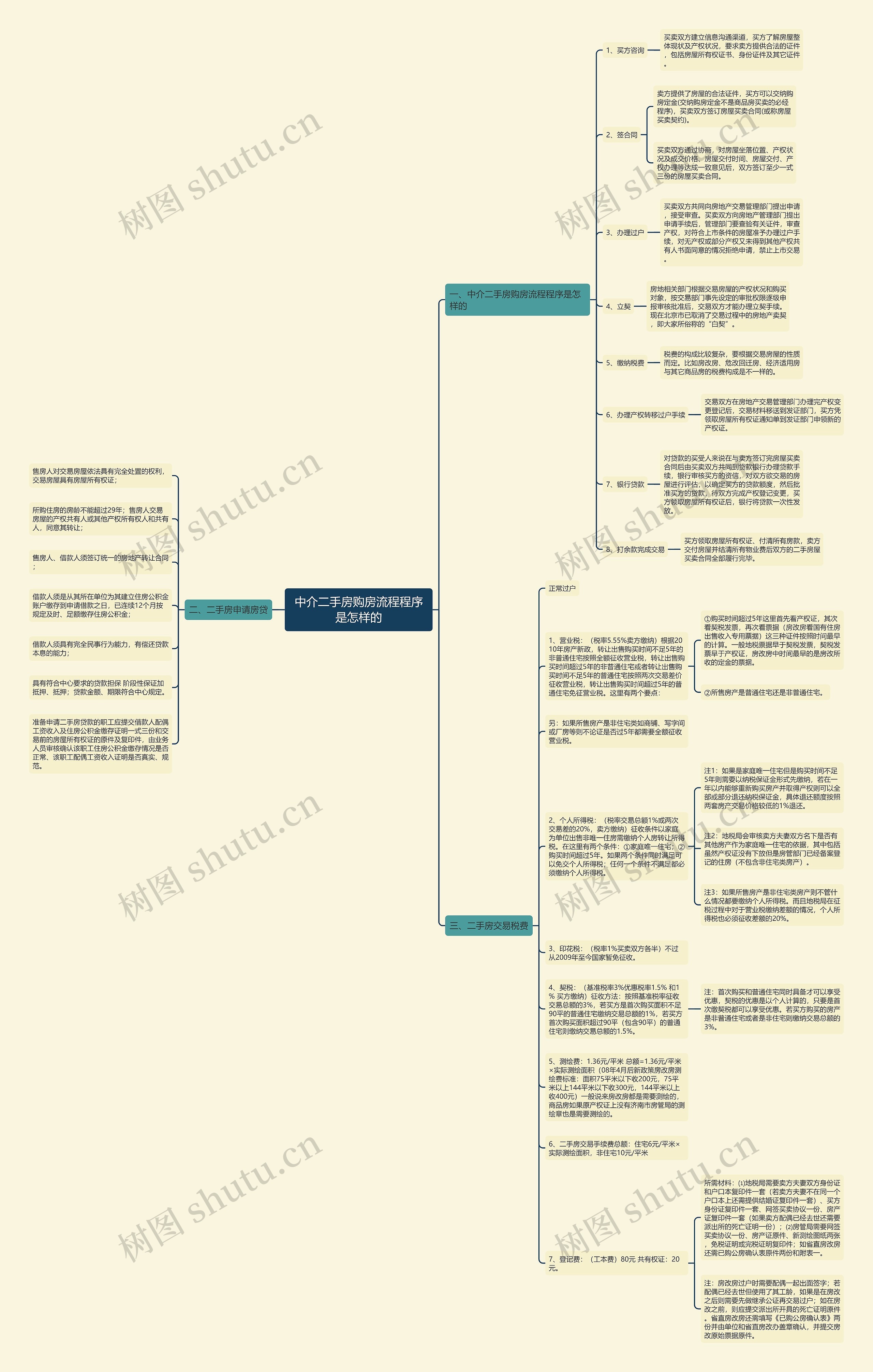 中介二手房购房流程程序是怎样的思维导图