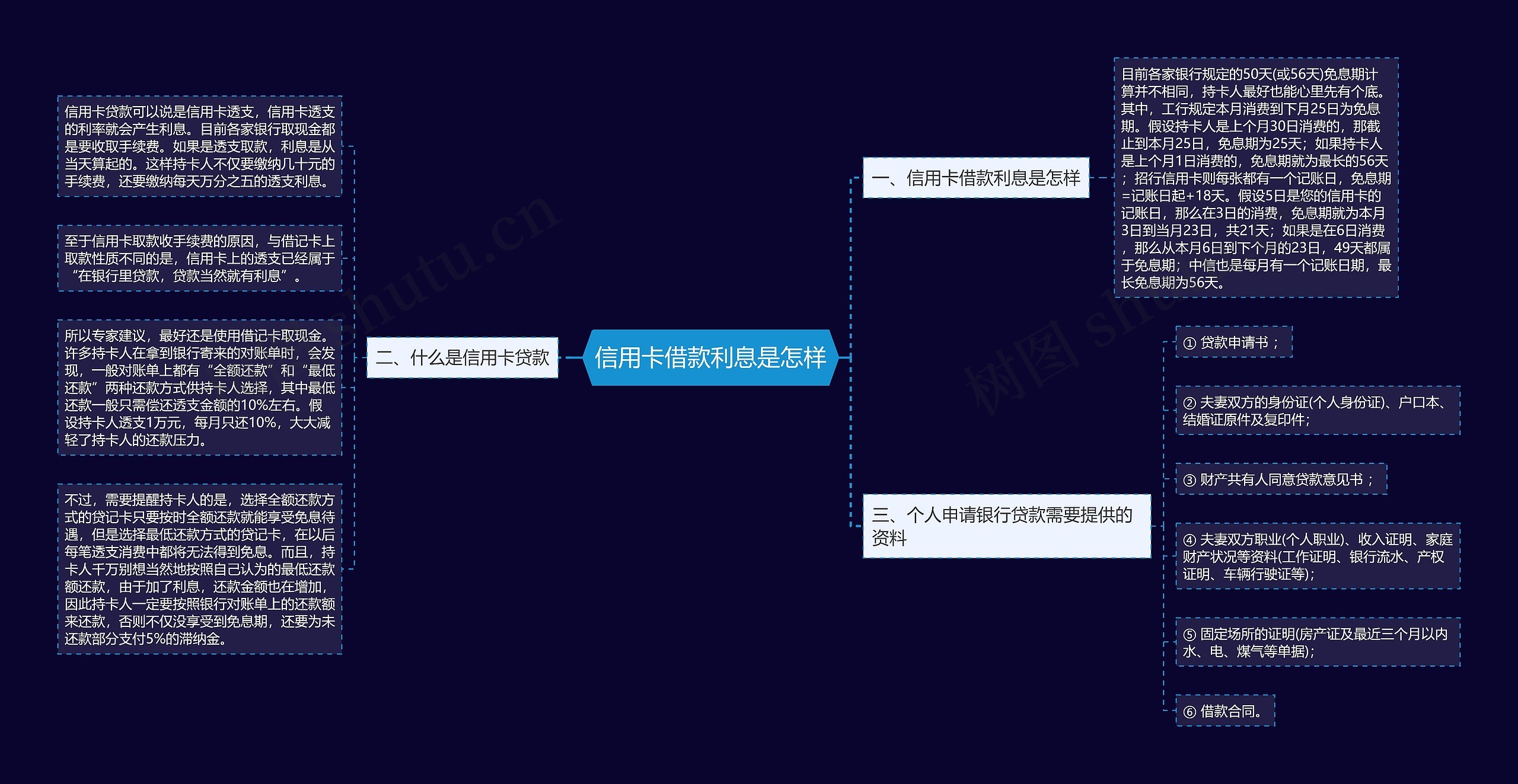 信用卡借款利息是怎样思维导图高清图 信用卡借款利息是怎样思维导图