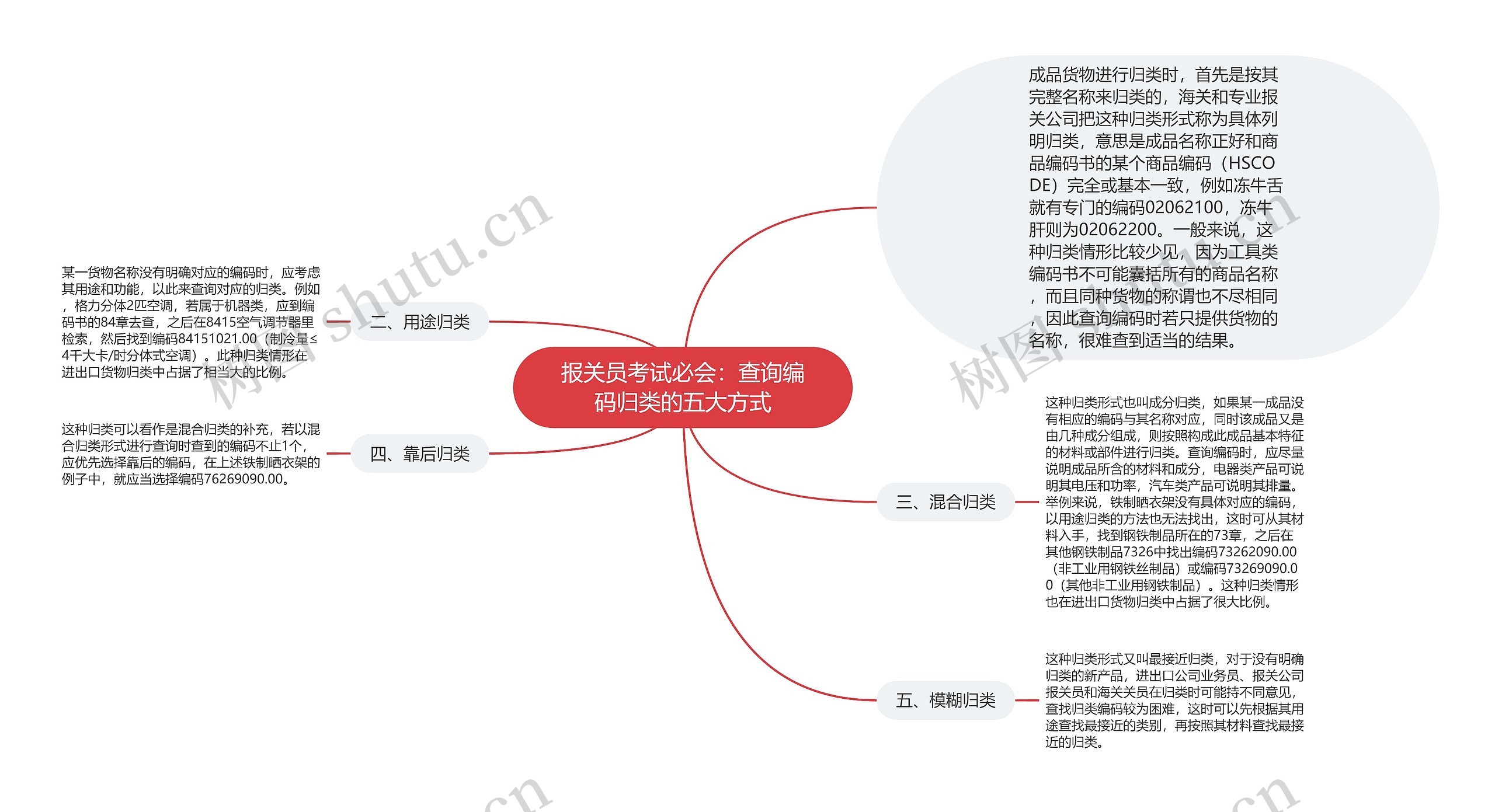 报关员考试必会：查询编码归类的五大方式