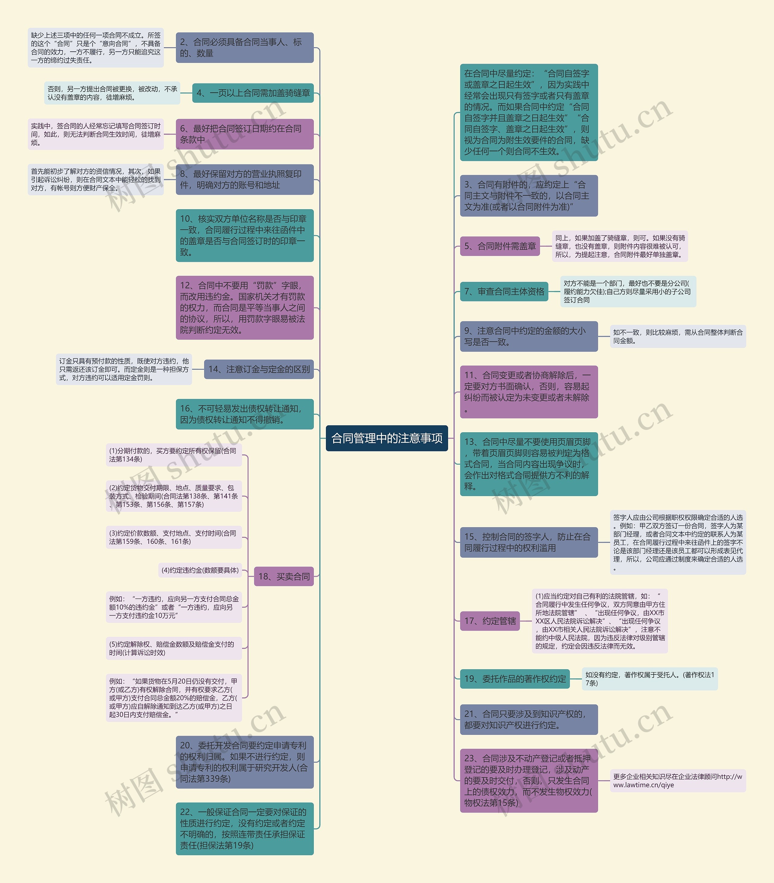合同管理中的注意事项思维导图