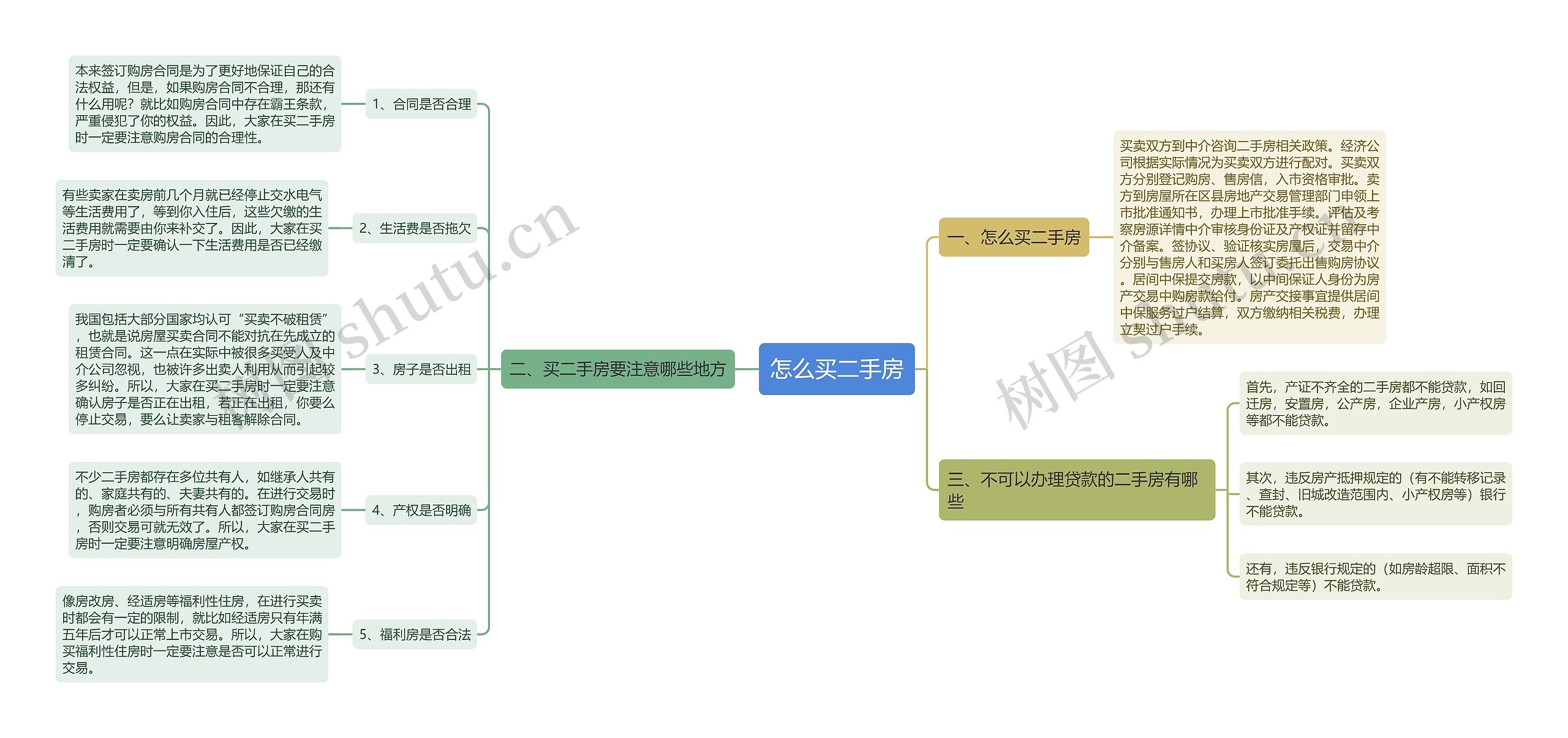 怎么买二手房思维导图