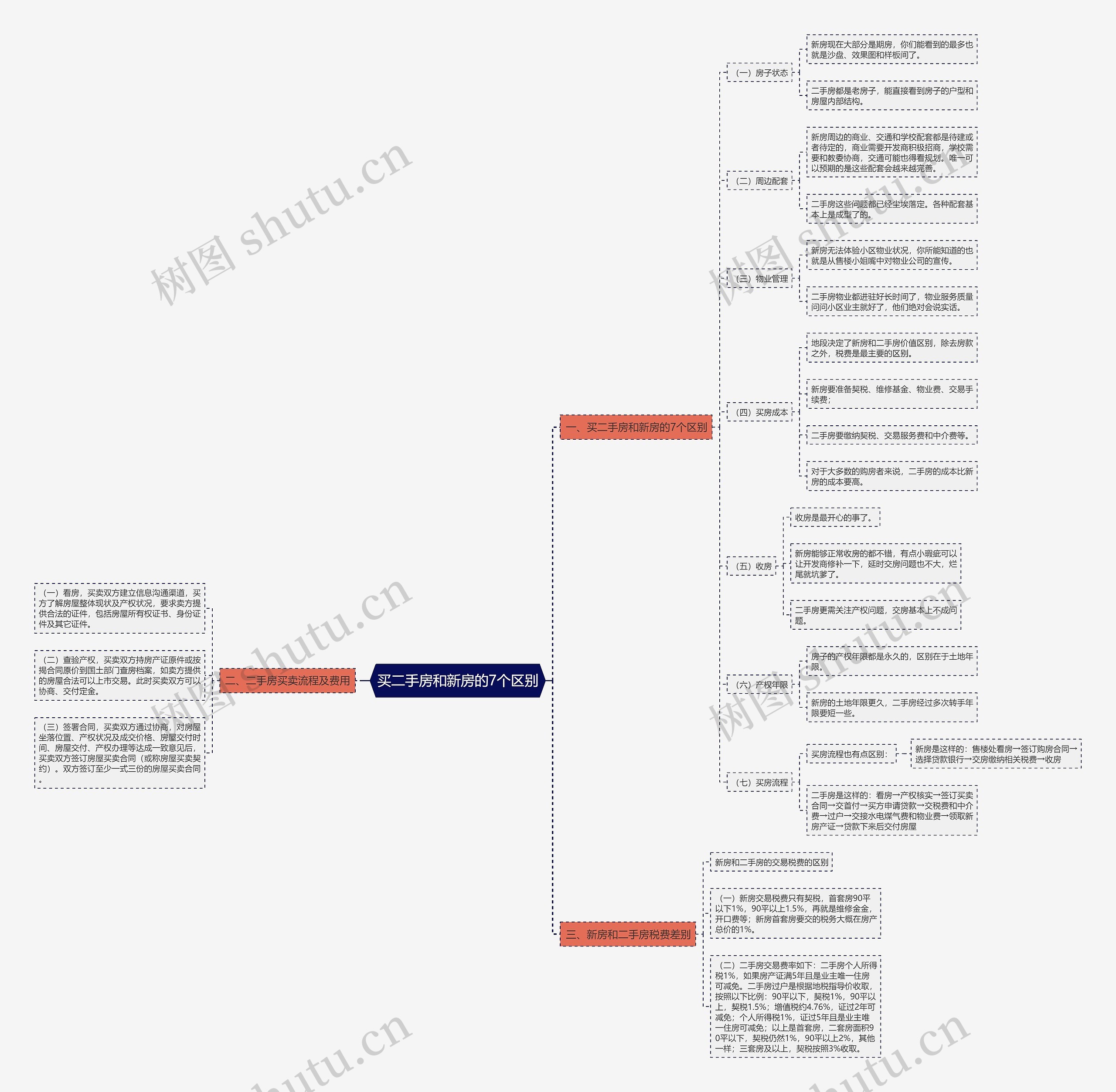 买二手房和新房的7个区别思维导图