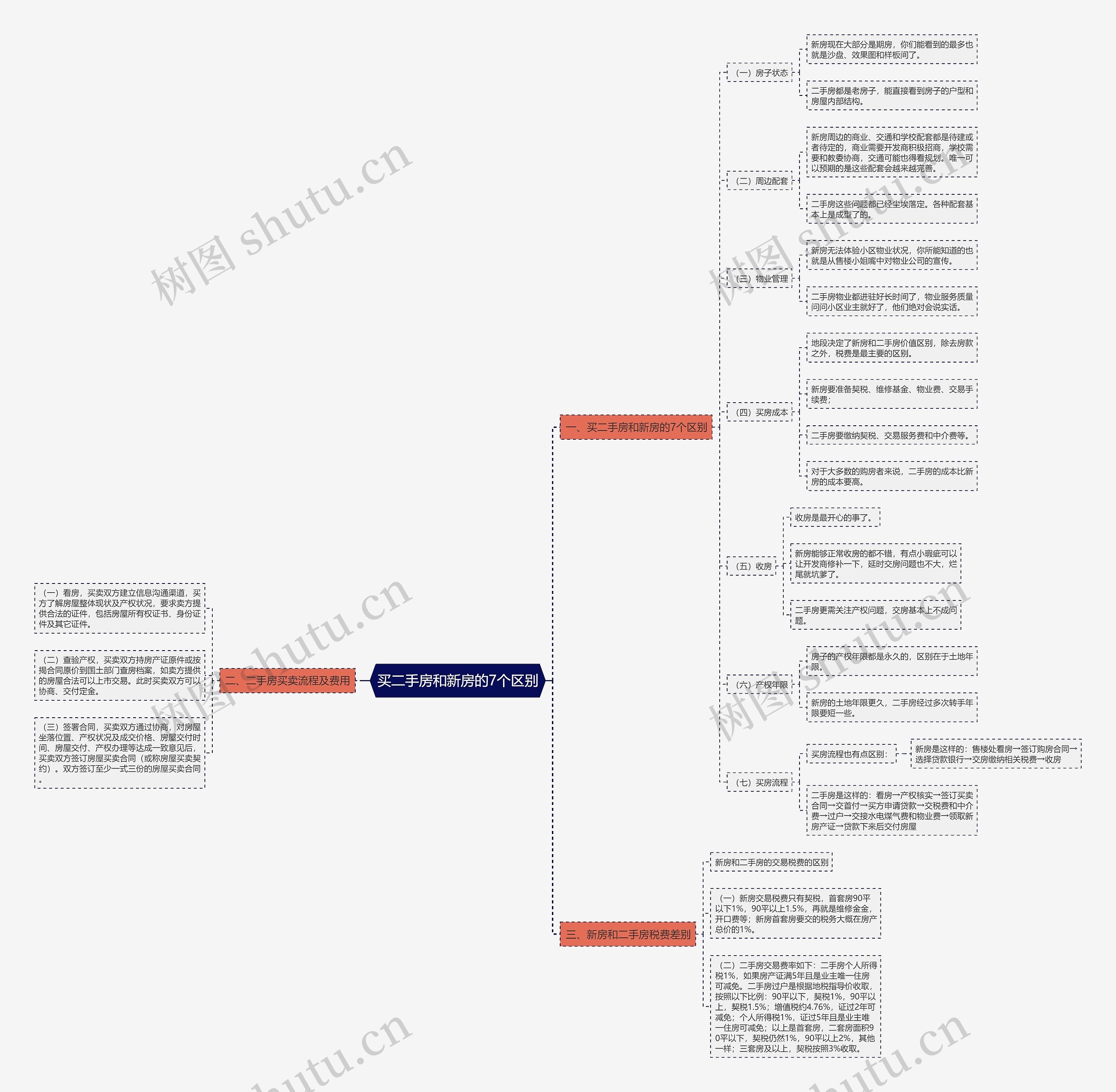 买二手房和新房的7个区别 买二手房和新房的7个区别