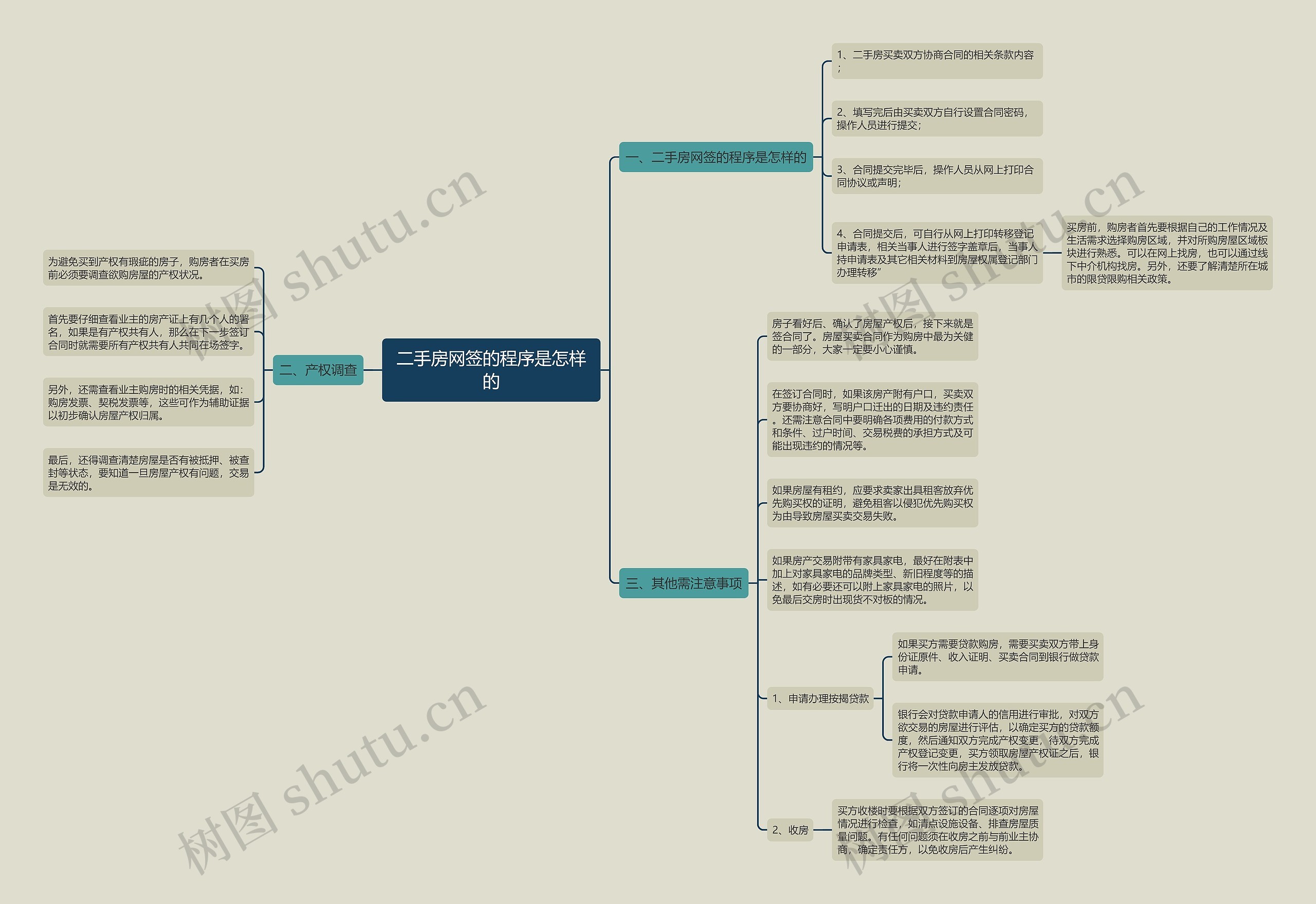二手房网签的程序是怎样的思维导图