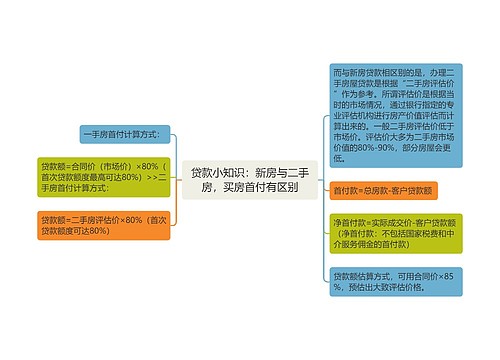 贷款小知识：新房与二手房，买房首付有区别