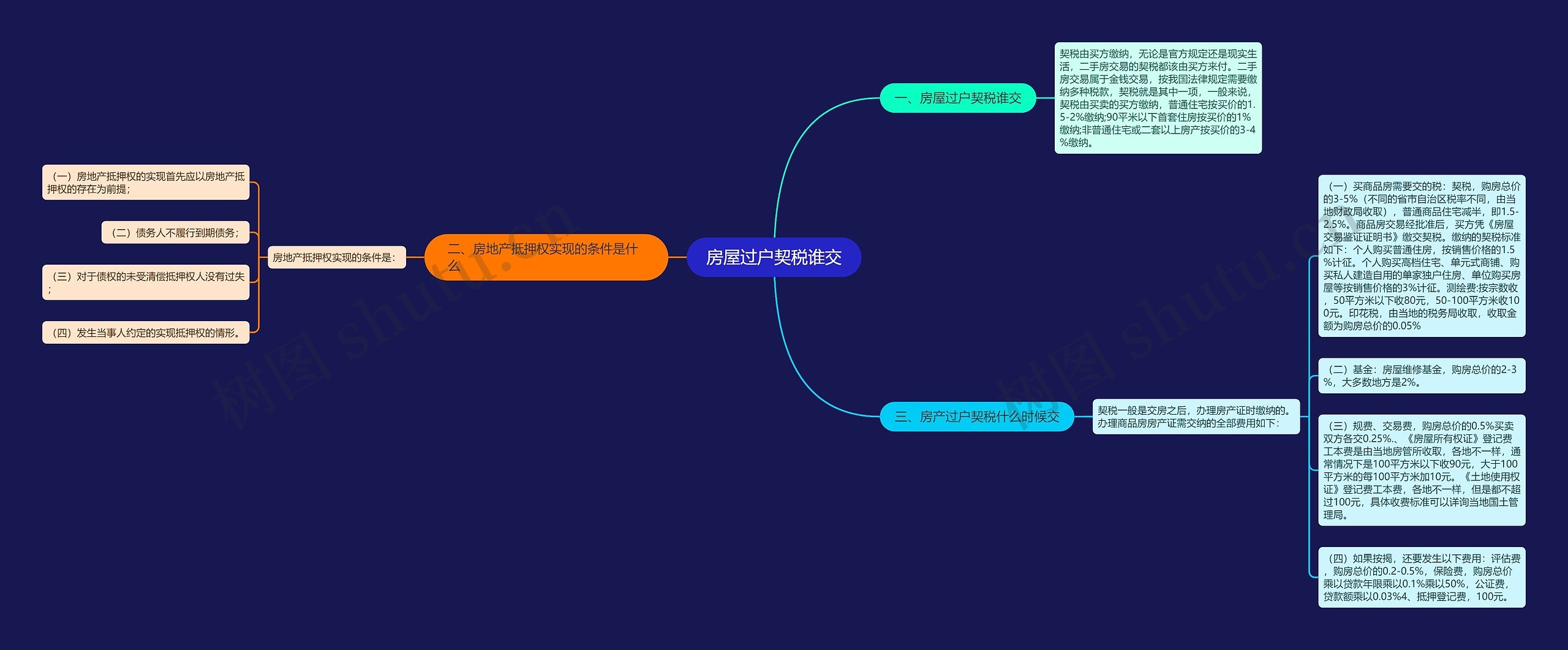 房屋过户契税谁交思维导图