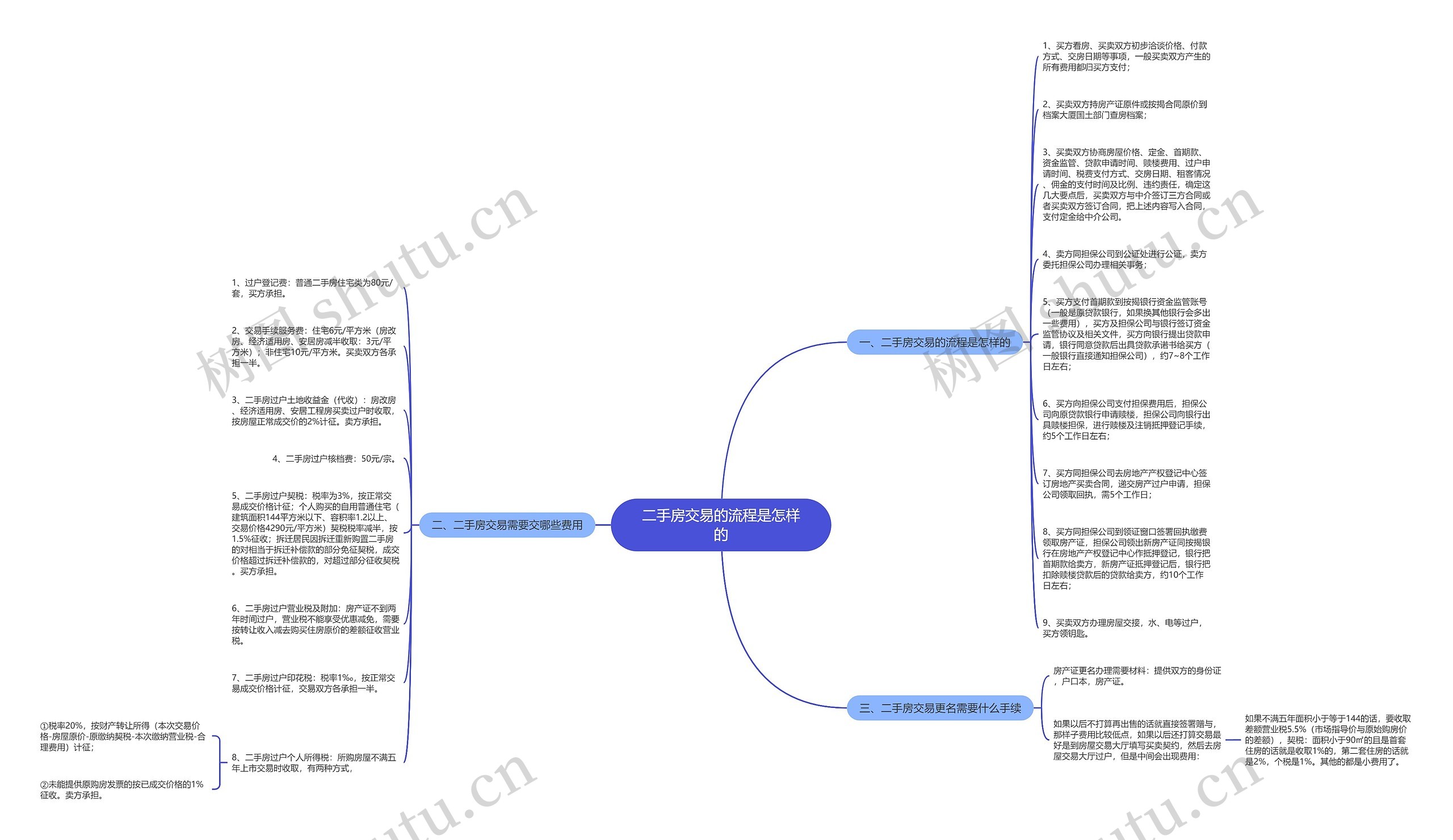 二手房交易的流程是怎样的思维导图