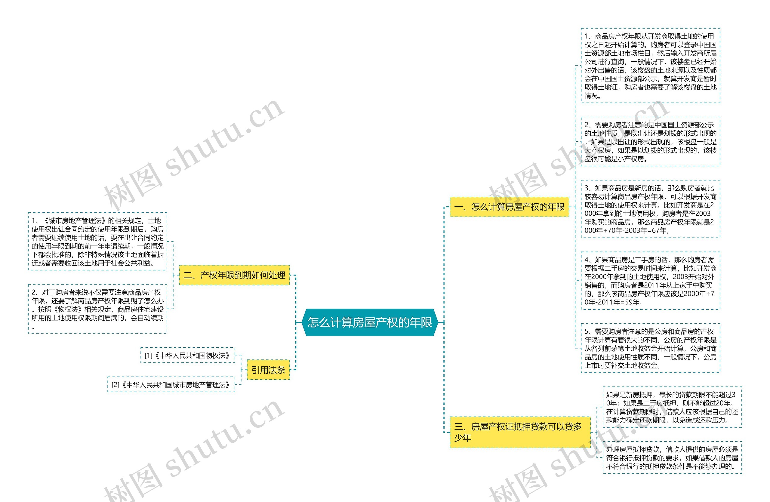 怎么计算房屋产权的年限思维导图