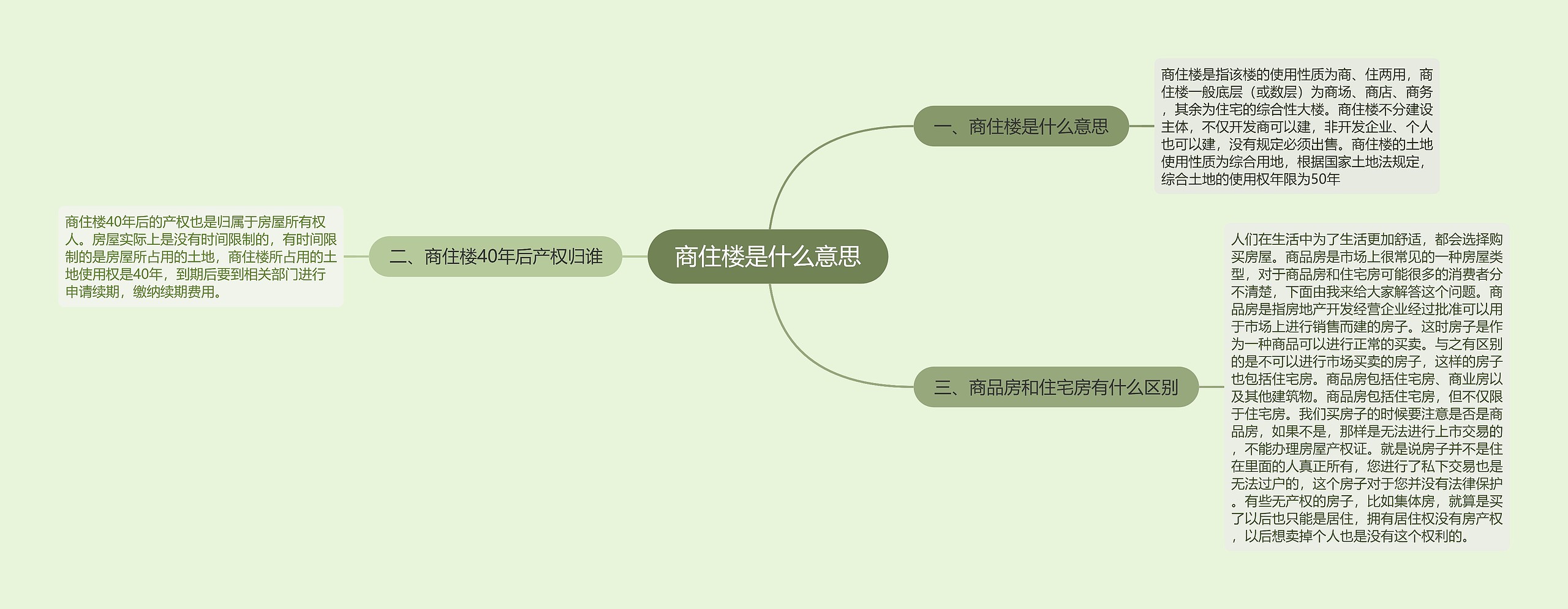 商住楼是什么意思思维导图