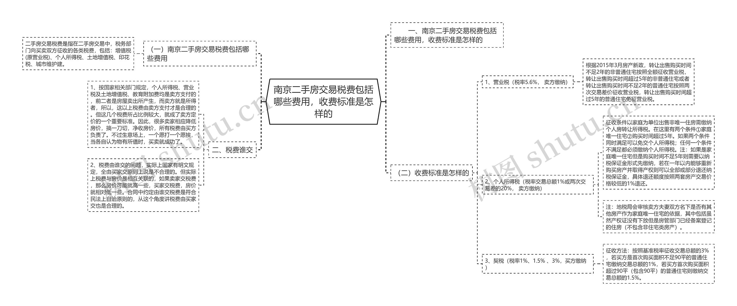 南京二手房交易税费包括哪些费用，收费标准是怎样的