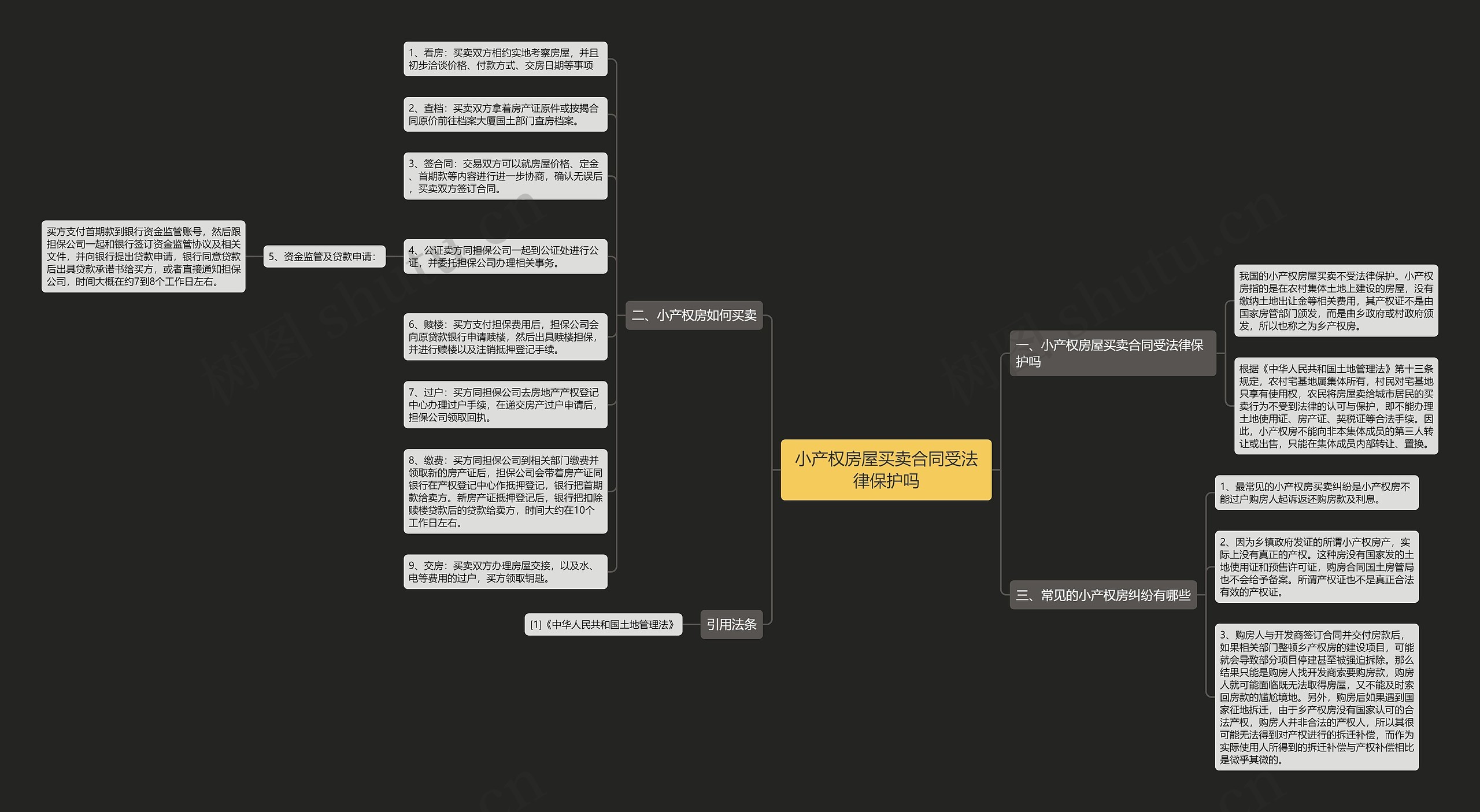 小产权房屋买卖合同受法律保护吗思维导图