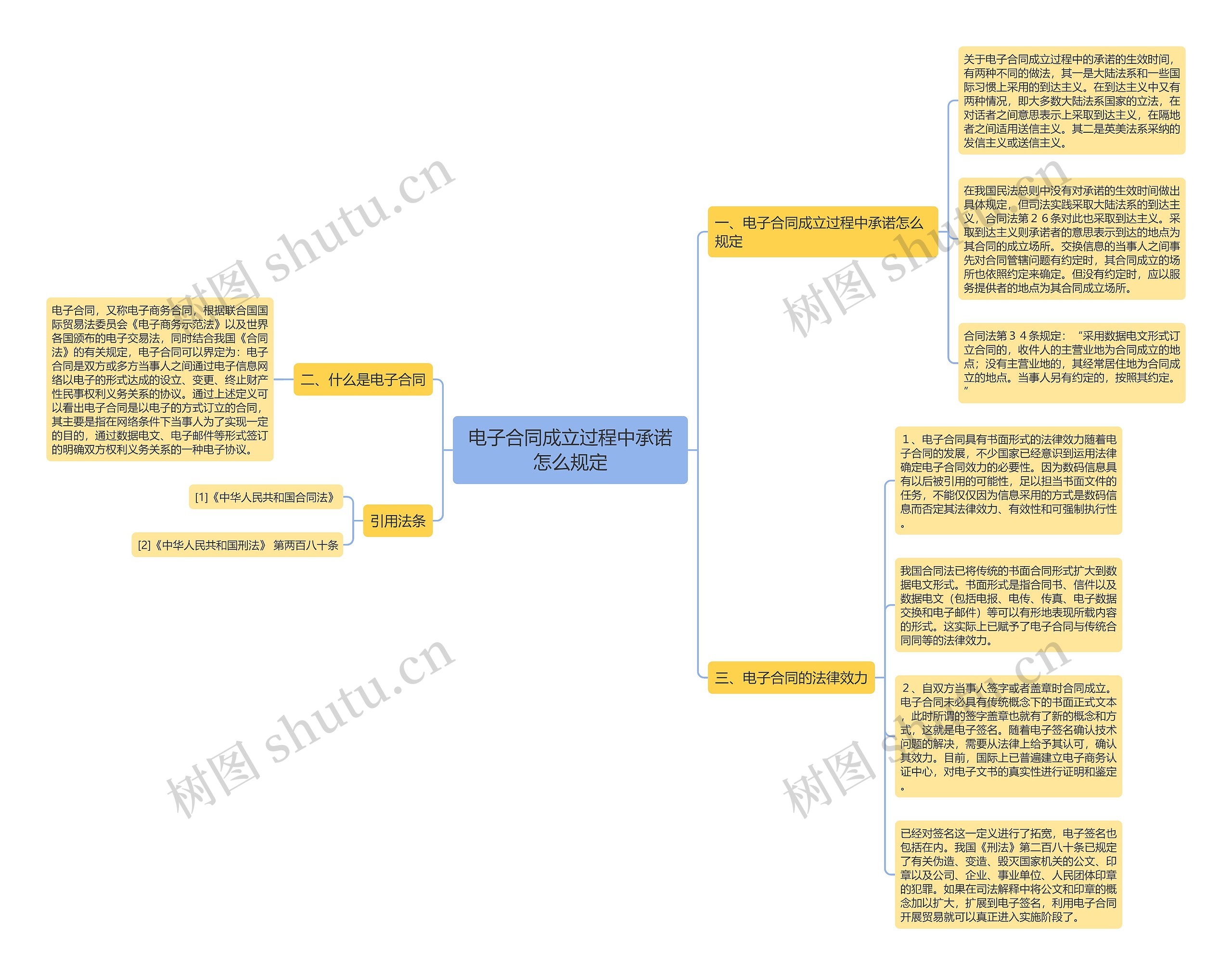 电子合同成立过程中承诺怎么规定 电子合同成立过程中承诺怎么规定