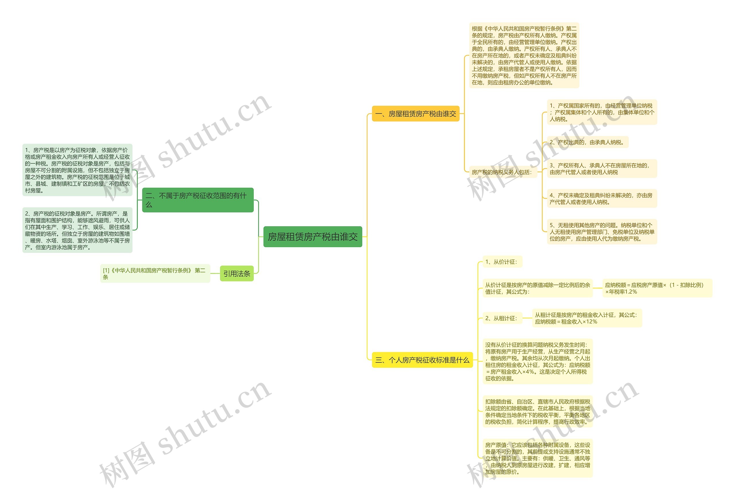房屋租赁房产税由谁交思维导图