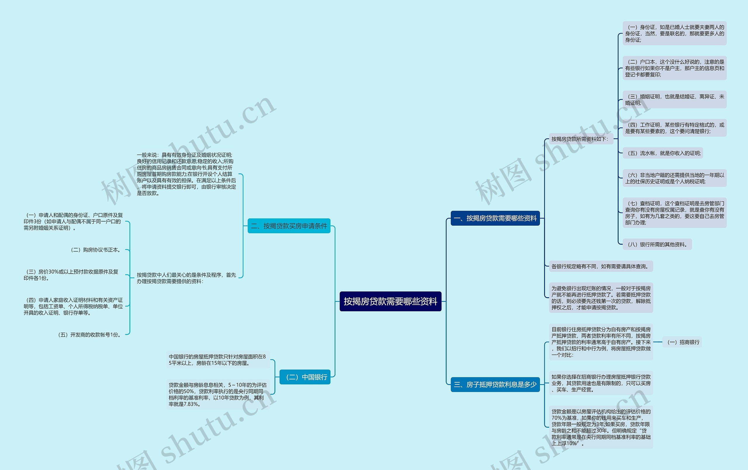 按揭房贷款需要哪些资料思维导图
